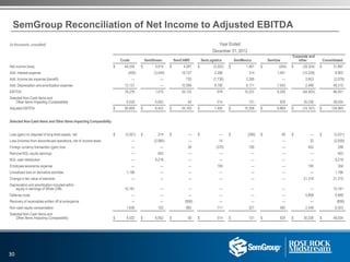(in thousands, unaudited) Year Ended
December 31, 2012
Crude SemStream SemCAMS SemLogistics SemMexico SemGas
Corporate and
other Consolidated
Net income (loss) $ 64,554 $ 4,919 $ 4,097 $ (3,552) $ 1,467 $ (264) $ (39,324) $ 31,897
Add: Interest expense (409) (3,449) 18,727 2,486 314 1,461 (10,228) 8,902
Add: Income tax expense (benefit) — — 720 (7,736) 2,285 — 2,653 (2,078)
Add: Depreciation and amortization expense 12,131 — 10,589 9,780 6,171 7,043 2,496 48,210
EBITDA 76,276 1,470 34,133 978 10,237 8,240 (44,403) 86,931
Selected Non-Cash Items and
Other Items Impacting Comparability 9,532 6,952 50 514 121 629 30,236 48,034
Adjusted EBITDA $ 85,808 $ 8,422 $ 34,183 $ 1,492 $ 10,358 $ 8,869 $ (14,167) $ 134,965
Selected Non-Cash Items and Other Items Impacting Comparability
Loss (gain) on disposal of long-lived assets, net $ (3,501) $ 214 $ — $ — $ (290) $ 46 $ — $ (3,531)
Loss (income) from discontinued operations, net of income taxes — (2,985) — 14 — — 32 (2,939)
Foreign currency transaction (gain) loss — — 26 (370) 190 — 452 298
Remove NGL equity earnings — 403 — — — — — 403
NGL cash distribution — 9,218 — — — — — 9,218
Employee severance expense — — — 159 — — 195 354
Unrealized loss on derivative activities 1,196 — — — — — — 1,196
Change in fair value of warrants — — — — — — 21,310 21,310
Depreciation and amortization included within
equity in earnings of White Cliffs 10,181 — — — — — — 10,181
Defense costs — — — — — — 5,899 5,899
Recovery of receivables written off at emergence — — (858) — — — — (858)
Non-cash equity compensation 1,656 102 882 711 221 583 2,348 6,503
Selected Non-Cash Items and
Other Items Impacting Comparability $ 9,532 $ 6,952 $ 50 $ 514 $ 121 $ 629 $ 30,236 $ 48,034
SemGroup Reconciliation of Net Income to Adjusted EBITDA
30
 