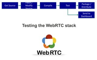 Testing the WebRTC stack
Get Source
Patch /
Modify
Source
Compile Test
Package /
Distribute
Send to
Dashboard
 