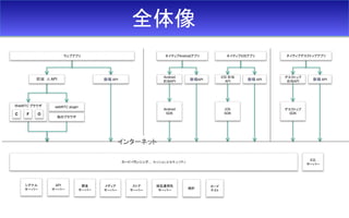 全体像
ウェブアプリ
前端 JS API 後端 API
WebRTC ブラウザ
他のブラウザ
webRTC plugin
インターネット
ネイティブAndroidアプリ
Android
前端API
後端API
Android
SDK
ネイティブiOSアプリ
iOS 前端
API
後端 API
iOS
SDK
ネイティブデスクトップアプリ
デスクトップ
前端API
後端 API
デスクトップ
SDK
ロードバランシング… セッションとセキュリティ
シグナル
サーバー
ICE
サーバー
API
サーバー
課金
サーバー
ストア
サーバー
メディア
サーバー
相互運用性
サーバー
統計
C F O
ロード
テスト
 