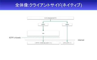 全体像:クライアントサイド(ネイティブ)
ネイティブAndroidかIOSアプリ
前端API
SDK
internet
IETF’s rtcweb
後端API
( メヂアサーバかP2P) && ( ICEサーバー) シグナリングサーバー
 