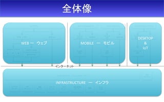 全体像
ウェブアプリ
前端 JS API 後端 API
WebRTC ブラウザ
他のブラウザ
webRTC plugin
インターネット
ネイティブAndroidアプリ
Android
前端API
後端API
Android
SDK
ネイティブiOSアプリ
iOS 前端
API
後端 API
iOS
SDK
ネイティブデスクトップアプリ
デスクトップ
前端API
後端 API
デスクトップ
SDK
ロードバランシング… セッションとセキュリティ
シグナル
サーバー
ICE
サーバー
API
サーバー
課金
サーバー
ストア
サーバー
メディア
サーバー
相互運用性
サーバー
統計
C F O
ロード
テスト
WEB ー ウェブ MOBILE ー モビル
DESKTOP
&
IoT
INFRASTRUCTURE ー インフラ
 