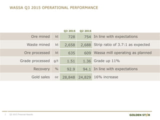 WASSA Q3 2015 OPERATIONAL PERFORMANCE
7 Q3 2015 Financial Results
Q3 2015 Q2 2015
Ore mined kt 728 754 In line with expectations
Waste mined kt 2,658 2,688 Strip ratio of 3.7:1 as expected
Ore processed kt 635 609 Wassa mill operating as planned
Grade processed g/t 1.51 1.36 Grade up 11%
Recovery % 92.9 94.1 In line with expectations
Gold sales oz 28,848 24,829 16% increase
 