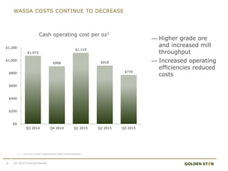 WASSA COSTS CONTINUE TO DECREASE
Cash operating cost per oz1
— Higher grade ore
and increased mill
throughput
— Increased operating
efficiencies reduced
costs
8
1. See note on slide 2 regarding Non-GAAP Financial Measures
Q3 2015 Financial Results
$1,072
$908
$1,119
$918
$770
$0
$200
$400
$600
$800
$1,000
$1,200
Q3 2014 Q4 2014 Q1 2015 Q2 2015 Q3 2015
 