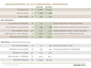 BOGOSO/PRESTEA Q3 2015 OPERATIONAL PERFORMANCE
9 Q3 2015 Financial Results
Q3 2015 Q2 2015
Total gold sold oz 23,050 30,303
Total ore mined kt 240 428
Waste mined kt 606 664
Non-refractory
Ore mined non-refractory kt 179 - Prestea Open Pits mining commenced
Non-refractory ore processed kt 289 380 Tailings retreatment ceased during the quarter
Non-refractory grade g/t 1.35 0.87 Grade expected to reach >2 g/t in Q4 2015
Gold recovery - non-refractory % 68.0 43.7 Expected recovery >80% going forward
Gold sold non-refractory oz 7,402 4,601
Refractory (suspended September 2015)
Ore mined refractory kt 61 428 Mining terminated in July
Refractory ore processed kt 435 514 Processing continued to September
Refractory ore grade g/t 1.66 2.06
Gold recovery – refractory % 60.4 68.1
Gold sold refractory oz 15,648 25,702
 