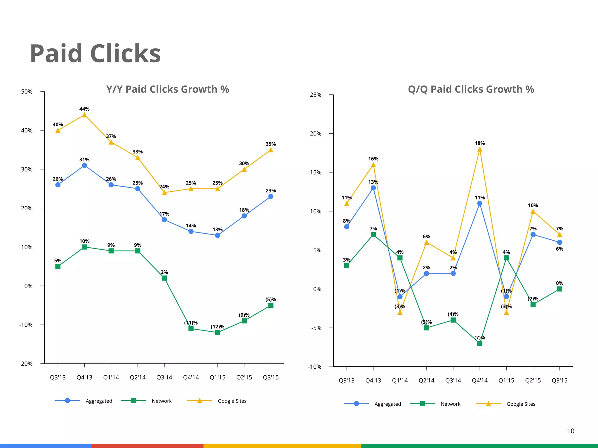 10
Paid Clicks
Aggregated Network Google Sites
50%
40%
30%
20%
10%
0%
-10%
-20%
Q3'13 Q4'13 Q1'14 Q2'14 Q3'14 Q4'14 Q1'15 Q2'15 Q3'15
26%
31%
26%
25%
17%
14%
13%
18%
23%
5%
10%
9% 9%
2%
(11)%
(12)%
(9)%
(5)%
40%
44%
37%
33%
24%
25% 25%
30%
35%
Aggregated Network Google Sites
25%
20%
15%
10%
5%
0%
-5%
-10%
Q3'13 Q4'13 Q1'14 Q2'14 Q3'14 Q4'14 Q1'15 Q2'15 Q3'15
8%
13%
(1)%
2% 2%
11%
(1)%
7%
6%
3%
7%
4%
(5)%
(4)%
(7)%
4%
(2)%
0%
11%
16%
(3)%
6%
4%
18%
(3)%
10%
7%
Y/Y Paid Clicks Growth % Q/Q Paid Clicks Growth %
 