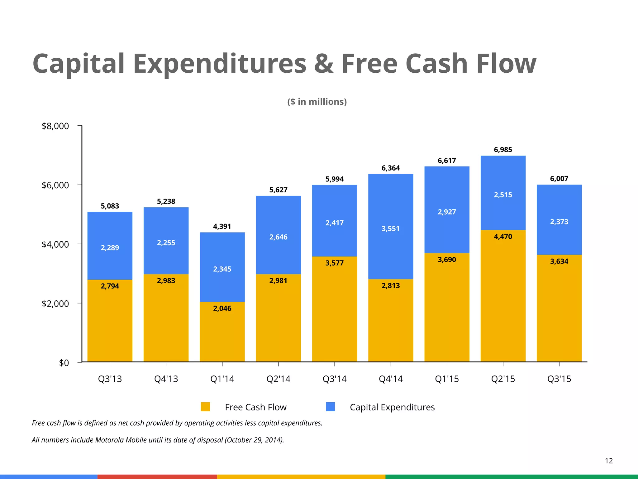 12
Capital Expenditures & Free Cash Flow
Free Cash Flow Capital Expenditures
($ in millions)
$8,000
$6,000
$4,000
$2,000
$0
Q3'13 Q4'13 Q1'14 Q2'14 Q3'14 Q4'14 Q1'15 Q2'15 Q3'15
2,794
2,983
2,046
2,981
3,577
2,813
3,690
4,470
3,634
2,289
5,083
2,255
5,238
2,345
4,391
2,646
5,627
2,417
5,994
3,551
6,364
2,927
6,617
2,515
6,985
2,373
6,007
Free cash flow is defined as net cash provided by operating activities less capital expenditures.
All numbers include Motorola Mobile until its date of disposal (October 29, 2014).
 