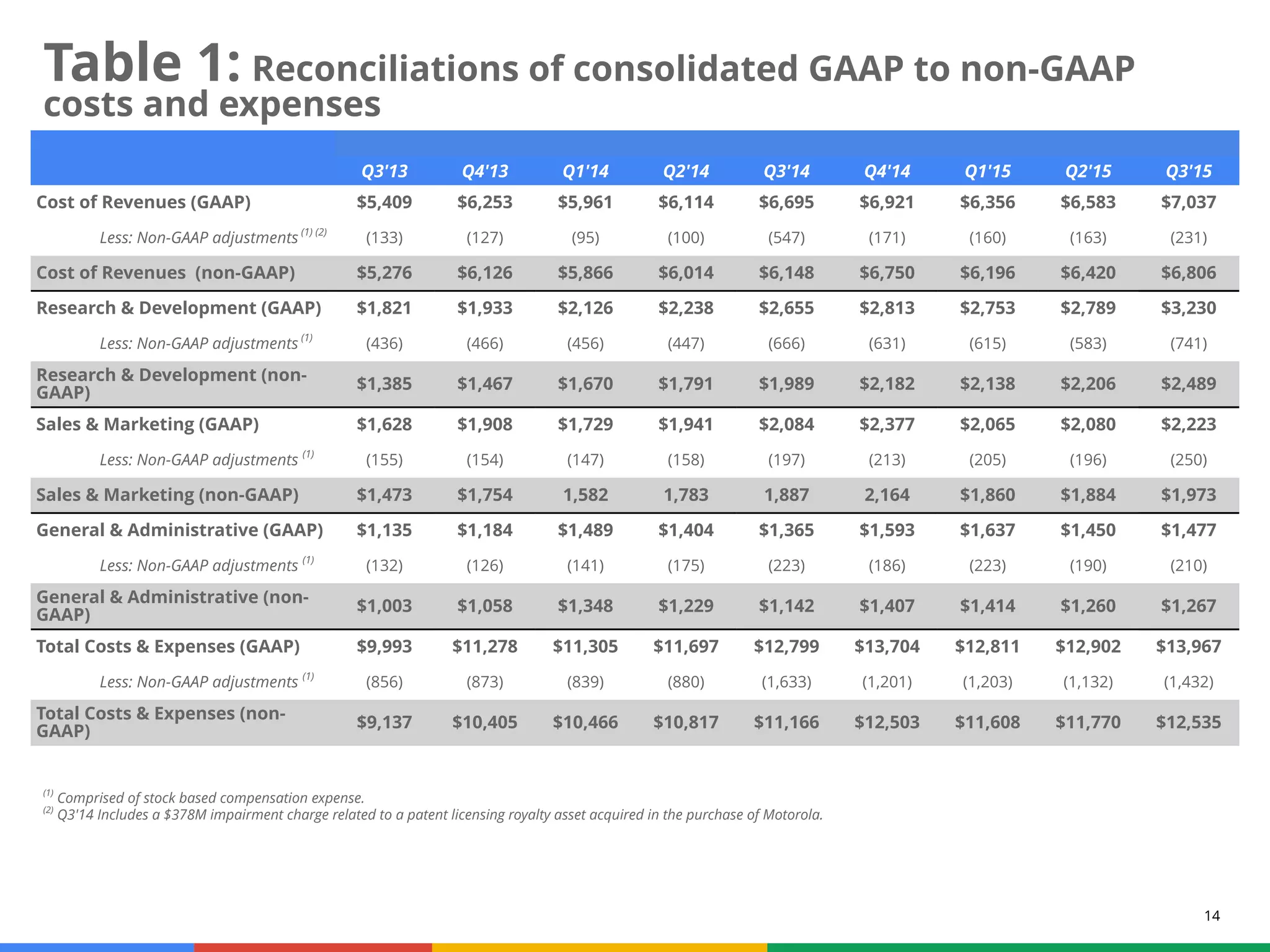 14
Table 1: Reconciliations of consolidated GAAP to non-GAAP
costs and expenses
Q3'13 Q4'13 Q1'14 Q2'14 Q3'14 Q4'14 Q1'15 Q2'15 Q3'15
Cost of Revenues (GAAP) $5,409 $6,253 $5,961 $6,114 $6,695 $6,921 $6,356 $6,583 $7,037
Less: Non-GAAP adjustments (1) (2)
(133) (127) (95) (100) (547) (171) (160) (163) (231)
Cost of Revenues (non-GAAP) $5,276 $6,126 $5,866 $6,014 $6,148 $6,750 $6,196 $6,420 $6,806
Research & Development (GAAP) $1,821 $1,933 $2,126 $2,238 $2,655 $2,813 $2,753 $2,789 $3,230
Less: Non-GAAP adjustments (1)
(436) (466) (456) (447) (666) (631) (615) (583) (741)
Research & Development (non-
GAAP)
$1,385 $1,467 $1,670 $1,791 $1,989 $2,182 $2,138 $2,206 $2,489
Sales & Marketing (GAAP) $1,628 $1,908 $1,729 $1,941 $2,084 $2,377 $2,065 $2,080 $2,223
Less: Non-GAAP adjustments (1)
(155) (154) (147) (158) (197) (213) (205) (196) (250)
Sales & Marketing (non-GAAP) $1,473 $1,754 1,582 1,783 1,887 2,164 $1,860 $1,884 $1,973
General & Administrative (GAAP) $1,135 $1,184 $1,489 $1,404 $1,365 $1,593 $1,637 $1,450 $1,477
Less: Non-GAAP adjustments (1)
(132) (126) (141) (175) (223) (186) (223) (190) (210)
General & Administrative (non-
GAAP)
$1,003 $1,058 $1,348 $1,229 $1,142 $1,407 $1,414 $1,260 $1,267
Total Costs & Expenses (GAAP) $9,993 $11,278 $11,305 $11,697 $12,799 $13,704 $12,811 $12,902 $13,967
Less: Non-GAAP adjustments (1)
(856) (873) (839) (880) (1,633) (1,201) (1,203) (1,132) (1,432)
Total Costs & Expenses (non-
GAAP)
$9,137 $10,405 $10,466 $10,817 $11,166 $12,503 $11,608 $11,770 $12,535
(1)
Comprised of stock based compensation expense.
(2)
Q3'14 Includes a $378M impairment charge related to a patent licensing royalty asset acquired in the purchase of Motorola.
 