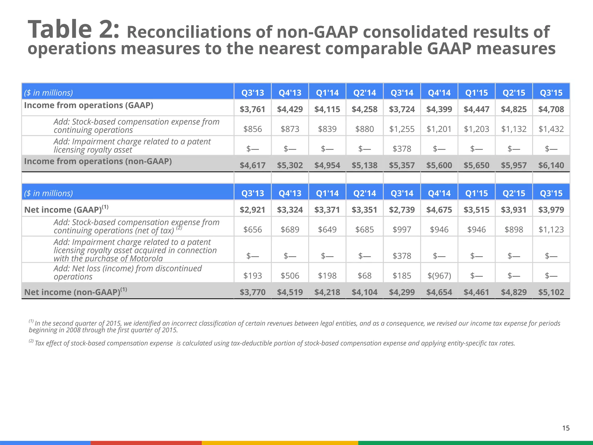 15
(1)
In the second quarter of 2015, we identified an incorrect classification of certain revenues between legal entities, and as a consequence, we revised our income tax expense for periods
beginning in 2008 through the first quarter of 2015.
(2)
Tax effect of stock-based compensation expense is calculated using tax-deductible portion of stock-based compensation expense and applying entity-specific tax rates.
($ in millions) Q3'13 Q4'13 Q1'14 Q2'14 Q3'14 Q4'14 Q1'15 Q2'15 Q3'15
Income from operations (GAAP) $3,761 $4,429 $4,115 $4,258 $3,724 $4,399 $4,447 $4,825 $4,708
Add: Stock-based compensation expense from
continuing operations $856 $873 $839 $880 $1,255 $1,201 $1,203 $1,132 $1,432
Add: Impairment charge related to a patent
licensing royalty asset $— $— $— $— $378 $— $— $— $—
Income from operations (non-GAAP) $4,617 $5,302 $4,954 $5,138 $5,357 $5,600 $5,650 $5,957 $6,140
($ in millions) Q3'13 Q4'13 Q1'14 Q2'14 Q3'14 Q4'14 Q1'15 Q2'15 Q3'15
Net income (GAAP)(1)
$2,921 $3,324 $3,371 $3,351 $2,739 $4,675 $3,515 $3,931 $3,979
Add: Stock-based compensation expense from
continuing operations (net of tax) (2)
$656 $689 $649 $685 $997 $946 $946 $898 $1,123
Add: Impairment charge related to a patent
licensing royalty asset acquired in connection
with the purchase of Motorola $— $— $— $— $378 $— $— $— $—
Add: Net loss (income) from discontinued
operations $193 $506 $198 $68 $185 $(967) $— $— $—
Net income (non-GAAP)(1)
$3,770 $4,519 $4,218 $4,104 $4,299 $4,654 $4,461 $4,829 $5,102
Table 2: Reconciliations of non-GAAP consolidated results of
operations measures to the nearest comparable GAAP measures
 