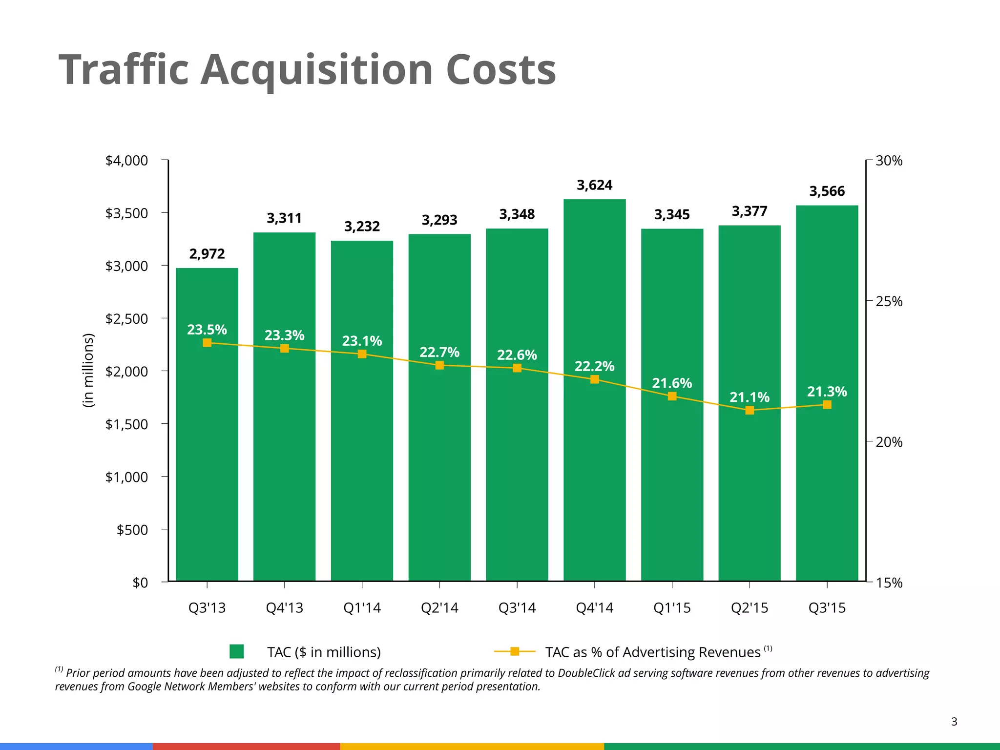 3
Traffic Acquisition Costs
TAC ($ in millions) TAC as % of Advertising Revenues
$4,000
$3,500
$3,000
$2,500
$2,000
$1,500
$1,000
$500
$0
(inmillions)
30%
25%
20%
15%
Q3'13 Q4'13 Q1'14 Q2'14 Q3'14 Q4'14 Q1'15 Q2'15 Q3'15
2,972
3,311
3,232 3,293 3,348
3,624
3,345 3,377
3,566
23.5% 23.3% 23.1%
22.7% 22.6%
22.2%
21.6%
21.1% 21.3%
(1)
Prior period amounts have been adjusted to reflect the impact of reclassification primarily related to DoubleClick ad serving software revenues from other revenues to advertising
revenues from Google Network Members' websites to conform with our current period presentation.
(1)
 