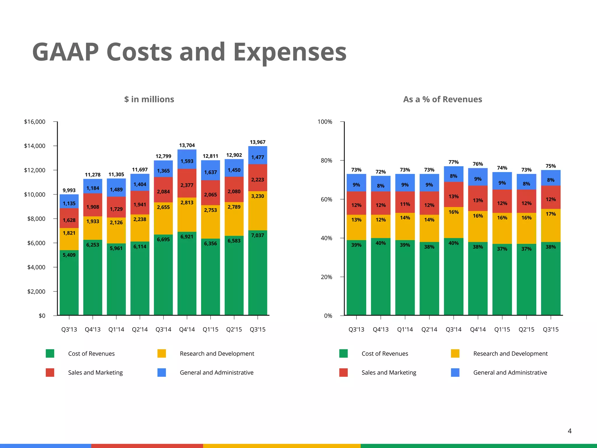 4
GAAP Costs and Expenses
Cost of Revenues Research and Development
Sales and Marketing General and Administrative
$ in millions
$16,000
$14,000
$12,000
$10,000
$8,000
$6,000
$4,000
$2,000
$0
Q3'13 Q4'13 Q1'14 Q2'14 Q3'14 Q4'14 Q1'15 Q2'15 Q3'15
5,409
6,253
5,961 6,114
6,695
6,921
6,356
6,583
7,0371,821
1,933 2,126
2,238
2,655
2,813
2,753
2,789
3,230
1,628
1,908 1,729
1,941
2,084
2,377
2,065
2,080
2,223
1,135
9,993 1,184
11,278
1,489
11,305
1,404
11,697 1,365
12,799
1,593
13,704
1,637
12,811
1,450
12,902 1,477
13,967
Cost of Revenues Research and Development
Sales and Marketing General and Administrative
As a % of Revenues
100%
80%
60%
40%
20%
0%
Q3'13 Q4'13 Q1'14 Q2'14 Q3'14 Q4'14 Q1'15 Q2'15 Q3'15
39% 40% 39% 38%
40%
38% 37% 37% 38%
13% 12% 14% 14%
16%
16% 16% 16%
17%
12% 12% 11% 12%
13%
13%
12% 12%
12%
9%
73%
8%
72%
9%
73%
9%
73%
8%
77%
9%
76%
9%
74%
8%
73%
8%
75%
 