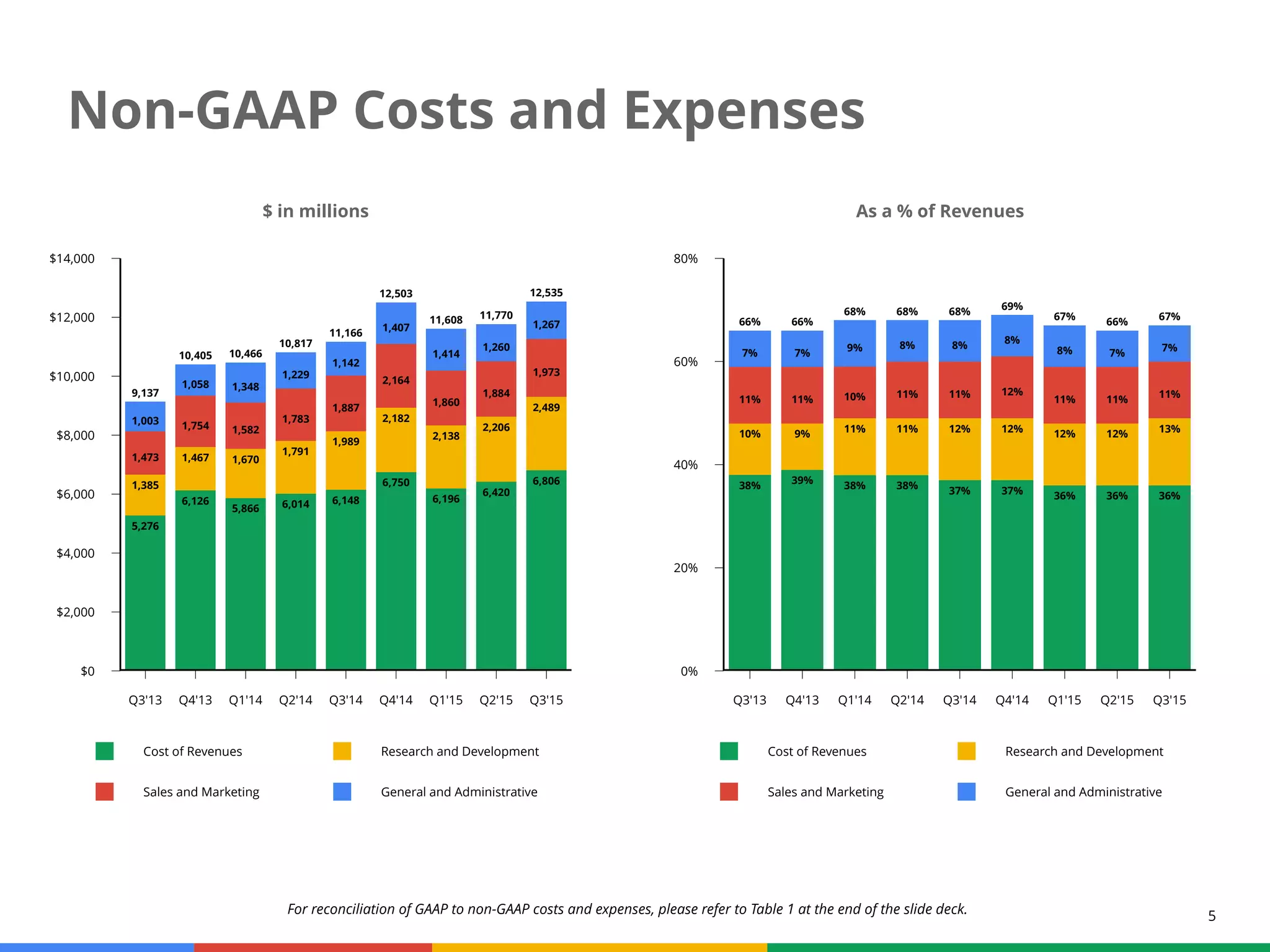 5
Non-GAAP Costs and Expenses
Cost of Revenues Research and Development
Sales and Marketing General and Administrative
$ in millions
$14,000
$12,000
$10,000
$8,000
$6,000
$4,000
$2,000
$0
Q3'13 Q4'13 Q1'14 Q2'14 Q3'14 Q4'14 Q1'15 Q2'15 Q3'15
5,276
6,126
5,866 6,014 6,148
6,750
6,196
6,420
6,8061,385
1,467 1,670
1,791
1,989
2,182
2,138
2,206
2,489
1,473
1,754 1,582
1,783
1,887
2,164
1,860
1,884
1,973
1,003
9,137
1,058
10,405
1,348
10,466
1,229
10,817
1,142
11,166
1,407
12,503
1,414
11,608
1,260
11,770
1,267
12,535
Cost of Revenues Research and Development
Sales and Marketing General and Administrative
As a % of Revenues
80%
60%
40%
20%
0%
Q3'13 Q4'13 Q1'14 Q2'14 Q3'14 Q4'14 Q1'15 Q2'15 Q3'15
38% 39% 38% 38% 37% 37% 36% 36% 36%
10% 9% 11% 11% 12% 12% 12% 12% 13%
11% 11% 10% 11% 11% 12%
11% 11% 11%
7%
66%
7%
66%
9%
68%
8%
68%
8%
68%
8%
69%
8%
67%
7%
66%
7%
67%
For reconciliation of GAAP to non-GAAP costs and expenses, please refer to Table 1 at the end of the slide deck.
 