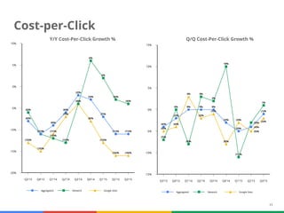 11
Cost-per-Click
Aggregated Network Google Sites
10%
5%
0%
-5%
-10%
-15%
-20%
Q3'13 Q4'13 Q1'14 Q2'14 Q3'14 Q4'14 Q1'15 Q2'15 Q3'15
(8)%
(11)%
(9)%
(6)%
(2)%
(3)%
(7)%
(11)% (11)%
(6)%
(11)%
(12)%
(13)%
(4)%
6%
2%
(3)%
(4)%
(13)%
(15)%
(11)%
(7)%
(4)%
(8)%
(13)%
(16)% (16)%
Aggregated Network Google Sites
15%
10%
5%
0%
-5%
-10%
-15%
Q3'13 Q4'13 Q1'14 Q2'14 Q3'14 Q4'14 Q1'15 Q2'15 Q3'15
(4)%
(2)%
0% 0% 0%
(3)%
(5)%
(4)%
(1)%
(7)%
0%
(8)%
3%
2%
10%
(11)%
(3)%
1%
(5)%
(4)%
3%
(2)%
(1)%
(8)%
(3)%
(5)%
(2)%
Y/Y Cost-Per-Click Growth % Q/Q Cost-Per-Click Growth %
 