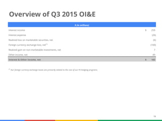 13
Overview of Q3 2015 OI&E
$ (in millions)
Interest income $ 259
Interest expense (26)
Realized loss on marketable securities, net (6)
Foreign currency exchange loss, net(1)
(100)
Realized gain on non-marketable investments, net 7
Other income, net 49
Interest & Other income, net $ 183
(1)
Our foreign currency exchange losses are primarily related to the cost of our FX hedging programs.
 