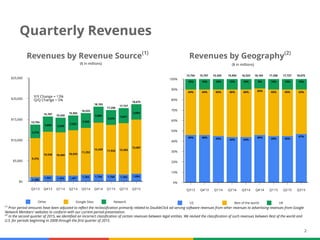 2
Revenues by Revenue Source(1)
Other Google Sites Network
$25,000
$20,000
$15,000
$10,000
$5,000
$0
Q3'13 Q4'13 Q1'14 Q2'14 Q3'14 Q4'14 Q1'15 Q2'15 Q3'15
1,100
1,501 1,423 1,457 1,703 1,794 1,750 1,704 1,894
9,376
10,538 10,469 10,935
11,252
12,429 11,932 12,402
13,087
3,278
13,754
3,668
15,707
3,528
15,420
3,563
15,955
3,568
16,523
3,880
18,103
3,576
17,258
3,621
17,727
3,694
18,675
Quarterly Revenues
Y/Y Change = 13%
Q/Q Change = 5%
($ in millions)
Revenues by Geography(2)
US Rest of the world UK
100%
90%
80%
70%
60%
50%
40%
30%
20%
10%
0%
Q3'13 Q4'13 Q1'14 Q2'14 Q3'14 Q4'14 Q1'15 Q2'15 Q3'15
46% 46% 45% 44% 44%
46% 45% 45%
47%
44% 44% 45% 46% 46% 45% 45% 45% 43%
10% 10% 10% 10% 10% 9% 10% 10% 10%
15,955 17,72713,754 15,707 15,420 16,523 18,103 17,258
(1)
Prior period amounts have been adjusted to reflect the reclassification primarily related to DoubleClick ad serving software revenues from other revenues to advertising revenues from Google
Network Members' websites to conform with our current period presentation.
(2)
In the second quarter of 2015, we identified an incorrect classification of certain revenues between legal entities. We revised the classification of such revenues between Rest of the world and
U.S. for periods beginning in 2008 through the first quarter of 2015.
($ in millions)
18,675
 