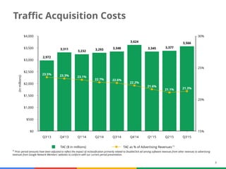 3
Traffic Acquisition Costs
TAC ($ in millions) TAC as % of Advertising Revenues
$4,000
$3,500
$3,000
$2,500
$2,000
$1,500
$1,000
$500
$0
(inmillions)
30%
25%
20%
15%
Q3'13 Q4'13 Q1'14 Q2'14 Q3'14 Q4'14 Q1'15 Q2'15 Q3'15
2,972
3,311
3,232 3,293 3,348
3,624
3,345 3,377
3,566
23.5% 23.3% 23.1%
22.7% 22.6%
22.2%
21.6%
21.1% 21.3%
(1)
Prior period amounts have been adjusted to reflect the impact of reclassification primarily related to DoubleClick ad serving software revenues from other revenues to advertising
revenues from Google Network Members' websites to conform with our current period presentation.
(1)
 