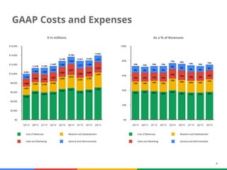 4
GAAP Costs and Expenses
Cost of Revenues Research and Development
Sales and Marketing General and Administrative
$ in millions
$16,000
$14,000
$12,000
$10,000
$8,000
$6,000
$4,000
$2,000
$0
Q3'13 Q4'13 Q1'14 Q2'14 Q3'14 Q4'14 Q1'15 Q2'15 Q3'15
5,409
6,253
5,961 6,114
6,695
6,921
6,356
6,583
7,0371,821
1,933 2,126
2,238
2,655
2,813
2,753
2,789
3,230
1,628
1,908 1,729
1,941
2,084
2,377
2,065
2,080
2,223
1,135
9,993 1,184
11,278
1,489
11,305
1,404
11,697 1,365
12,799
1,593
13,704
1,637
12,811
1,450
12,902 1,477
13,967
Cost of Revenues Research and Development
Sales and Marketing General and Administrative
As a % of Revenues
100%
80%
60%
40%
20%
0%
Q3'13 Q4'13 Q1'14 Q2'14 Q3'14 Q4'14 Q1'15 Q2'15 Q3'15
39% 40% 39% 38%
40%
38% 37% 37% 38%
13% 12% 14% 14%
16%
16% 16% 16%
17%
12% 12% 11% 12%
13%
13%
12% 12%
12%
9%
73%
8%
72%
9%
73%
9%
73%
8%
77%
9%
76%
9%
74%
8%
73%
8%
75%
 