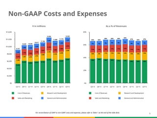 5
Non-GAAP Costs and Expenses
Cost of Revenues Research and Development
Sales and Marketing General and Administrative
$ in millions
$14,000
$12,000
$10,000
$8,000
$6,000
$4,000
$2,000
$0
Q3'13 Q4'13 Q1'14 Q2'14 Q3'14 Q4'14 Q1'15 Q2'15 Q3'15
5,276
6,126
5,866 6,014 6,148
6,750
6,196
6,420
6,8061,385
1,467 1,670
1,791
1,989
2,182
2,138
2,206
2,489
1,473
1,754 1,582
1,783
1,887
2,164
1,860
1,884
1,973
1,003
9,137
1,058
10,405
1,348
10,466
1,229
10,817
1,142
11,166
1,407
12,503
1,414
11,608
1,260
11,770
1,267
12,535
Cost of Revenues Research and Development
Sales and Marketing General and Administrative
As a % of Revenues
80%
60%
40%
20%
0%
Q3'13 Q4'13 Q1'14 Q2'14 Q3'14 Q4'14 Q1'15 Q2'15 Q3'15
38% 39% 38% 38% 37% 37% 36% 36% 36%
10% 9% 11% 11% 12% 12% 12% 12% 13%
11% 11% 10% 11% 11% 12%
11% 11% 11%
7%
66%
7%
66%
9%
68%
8%
68%
8%
68%
8%
69%
8%
67%
7%
66%
7%
67%
For reconciliation of GAAP to non-GAAP costs and expenses, please refer to Table 1 at the end of the slide deck.
 