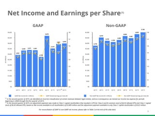 7
GAAP Net income ($ in millions) GAAP Diluted earnings per share ($)
GAAP
$5,000
$4,500
$4,000
$3,500
$3,000
$2,500
$2,000
$1,500
$1,000
$500
$0
(inmillions)
$8
$7
$6
$5
$4
$3
$2
$1
$0
Q3'13 Q4'13 Q1'14 Q2'14 Q3'14 Q4'14 Q1'15 Q2'15 Q3'15
2,921
3,324 3,371 3,351
2,739
4,675
3,515
3,931 3,979
4.31
4.87 4.92 4.88
3.98
6.79
5.10
4.93
5.73
6.43
Non-GAAP Net income ($ in millions) Non-GAAP Diluted earnings per share ($)
Non-GAAP
$5,000
$4,500
$4,000
$3,500
$3,000
$2,500
$2,000
$1,500
$1,000
$500
$0
(inmillions)
$8
$7
$6
$5
$4
$3
$2
$1
$0
Q3'13 Q4'13 Q1'14 Q2'14 Q3'14 Q4'14 Q1'15 Q2'15 Q3'15
3,770
4,519
4,218
4,104
4,299
4,654
4,461
4,829
5,102
5.56
6.63
6.16
5.98
6.25
6.76
6.47
6.99
7.35
Net Income and Earnings per Share(1)
(2)
(1)
In the second quarter of 2015, we identified an incorrect classification of certain revenues between legal entities, and as a consequence, we revised our income tax expense for periods
beginning in 2008 through the first quarter of 2015.
(2)
In the second quarter of 2015, an adjustment payment was made to Class C capital stockholders that resulted in EPS for Class A and B common stock of $4.93 (diluted EPS) and Class C capital
stock of $6.43 (diluted EPS), based on Net income available to all stockholders of $3,409 million and the adjustment payment available to only Class C capital stockholders of $522 million.
For reconciliation of GAAP to non-GAAP net income, please refer to Table 2 at the end of the slide deck.
 