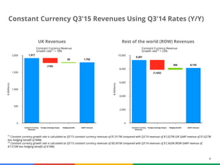 8
Constant Currency Q3'15 Revenues Using Q3'14 Rates (Y/Y)
UK Revenues
2,000
1,500
1,000
500
0
$(Millions)
Constant Currency
Revenues
Foreign exchange impact Hedging benefit GAAP revenues
1,917
(145)
20 1,792
Rest of the world (ROW) Revenues
10,000
8,000
6,000
4,000
2,000
0
$(Millions)
Constant Currency
Revenues
Foreign exchange impact Hedging benefit GAAP revenues
9,301
(1,432)
266 8,135
Constant Currency Revenue
Growth rate(1)
= 18%
Constant Currency Revenue
Growth rate(2)
= 23%
(1)
Constant currency growth rate is calculated as Q3'15 constant currency revenues of $1,917M compared with Q3'14 revenues of $1,627M (UK GAAP revenue of $1,627M
less hedging benefit of $0M).
(2)
Constant currency growth rate is calculated as Q3'15 constant currency revenues of $9,301M compared with Q3'14 revenues of $7,562M (ROW GAAP revenue of
$7,572M less hedging benefit of $10M).
 