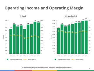 6
Operating Income ($ in millions) Operating Margin (%)
GAAP
$5,000
$4,500
$4,000
$3,500
$3,000
$2,500
$2,000
$1,500
$1,000
$500
$0
(inmillions)
50%
45%
40%
35%
30%
25%
20%
15%
10%
5%
0%
Q3'13 Q4'13 Q1'14 Q2'14 Q3'14 Q4'14 Q1'15 Q2'15 Q3'15
3,761
4,429
4,115
4,258
3,724
4,399 4,447
4,825
4,708
27%
28%
27% 27%
23%
24%
26%
27%
25%
Operating income ($ in millions) Operating Margin (%)
Non-GAAP
$6,000
$5,500
$5,000
$4,500
$4,000
$3,500
$3,000
$2,500
$2,000
$1,500
$1,000
$500
$0
(inmillions)
50%
45%
40%
35%
30%
25%
20%
15%
10%
5%
0%
Q3'13 Q4'13 Q1'14 Q2'14 Q3'14 Q4'14 Q1'15 Q2'15 Q3'15
4,617
5,302
4,954
5,138
5,357
5,600 5,650
5,957
6,140
34% 34%
32% 32% 32%
31%
33%
34%
33%
Operating Income and Operating Margin
For reconciliation of GAAP to non-GAAP operating income, please refer to Table 2 at the end of the slide deck.
 