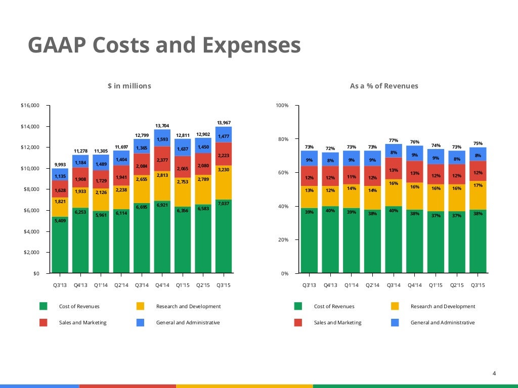 4 GAAP Costs and Expenses