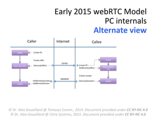 stable	
  
have-­‐local-­‐oﬀer	
  
stable	
  
OFFER	
  
ANSWER	
  
Create	
  PC	
  
	
  
	
  
Create	
  oﬀer	
  
	
  
SetLocal(oﬀer)	
   Create	
  PC	
  
SetRemote(oﬀer)	
  
	
  
	
  
Create	
  answer	
  
	
  
SetLocal(answer)	
  
	
  
stable	
  
Have-­‐remote-­‐
oﬀer	
  
stable	
  SetRemote(answer)	
  
addRemoteStream	
  
	
  
Early	
  2015	
  webRTC	
  Model	
  
PC	
  internals	
  
Alternate	
  view	
  
Caller	
   Callee	
  Internet	
  
	
  
©	
  Dr.	
  Alex	
  Gouaillard	
  @	
  Temasys	
  Comm.,	
  2014.	
  Document	
  provided	
  under	
  CC	
  BY-­‐NC	
  4.0	
  
©	
  Dr.	
  Alex	
  Gouaillard	
  @	
  Citrix	
  Systems,	
  2015.	
  Document	
  provided	
  under	
  CC	
  BY-­‐NC	
  4.0	
  
 