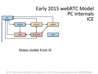 Early	
  2015	
  webRTC	
  Model	
  
PC	
  internals	
  
ICE	
  
States	
  visible	
  from	
  JS	
  
©	
  Dr.	
  Alex	
  Gouaillard	
  @	
  Citrix	
  Systems,	
  2015.	
  Document	
  provided	
  under	
  CC	
  BY-­‐NC	
  4.0	
  
hRp://www.w3.org/TR/webrtc/	
  	
  
 