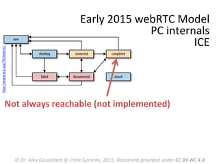Early	
  2015	
  webRTC	
  Model	
  
PC	
  internals	
  
ICE	
  
Not	
  always	
  reachable	
  (not	
  implemented)	
  
©	
  Dr.	
  Alex	
  Gouaillard	
  @	
  Citrix	
  Systems,	
  2015.	
  Document	
  provided	
  under	
  CC	
  BY-­‐NC	
  4.0	
  
hRp://www.w3.org/TR/webrtc/	
  	
  
 
