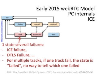Early	
  2015	
  webRTC	
  Model	
  
PC	
  internals	
  
ICE	
  
1	
  state	
  several	
  failures:	
  
-­‐  ICE	
  failure,	
  
-­‐  DTLS	
  Failure,	
  …	
  
-­‐  For	
  mulMple	
  tracks,	
  if	
  one	
  track	
  fail,	
  the	
  state	
  is	
  
“failed”,	
  no	
  way	
  to	
  tell	
  which	
  one	
  failed	
  
©	
  Dr.	
  Alex	
  Gouaillard	
  @	
  Citrix	
  Systems,	
  2015.	
  Document	
  provided	
  under	
  CC	
  BY-­‐NC	
  4.0	
  
hRp://www.w3.org/TR/webrtc/	
  	
  
 