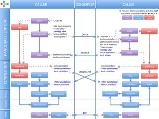 DONE	
  	
  	
  	
  	
  FROZEN	
  	
  	
  IN	
  CALL	
  	
  	
  	
  	
  	
  	
  CONNECTION	
  	
  	
  	
  	
  	
  	
  HANDSHAKE	
  (SDP	
  O/A)	
  	
  	
  	
  	
  	
  	
  	
  .	
  
new	
  
checking	
  
connected	
  
disconnected	
  
failed	
  
Completed	
  
close	
  
new	
  
gathering	
  
complete	
  
CALLER	
  	
  	
  	
  	
  	
  	
  	
  	
  	
  	
  	
  	
  	
  	
  	
  	
  	
  	
  	
  	
  	
  	
  	
  	
  	
  	
  	
  	
  	
  	
  	
  SIG-­‐SERVER	
  	
  	
  	
  	
  	
  	
  	
  	
  	
  	
  	
  	
  	
  	
  	
  	
  	
  	
  	
  	
  	
  	
  	
  	
  	
  	
  	
  	
  	
  	
  CALLEE	
  
stable	
  
have-­‐local-­‐oﬀer	
  
stable	
  
Close	
  
OFFER	
  
ANSWER	
  
Create	
  PC	
  
	
  
Add	
  local	
  stream(s)	
  
Create	
  oﬀer	
  
<modify	
  sdp>	
  
SetLocal(oﬀer)	
  
Sending	
  oﬀer	
   Create	
  PC	
  
SetRemote(oﬀer)	
  
addRemoteStream(s)	
  
Add	
  local	
  stream(s)	
  
Create	
  answer	
  
<modify	
  sdp>	
  
SetLocal(answer)	
  
Send	
  answer	
  
stable	
  
Have-­‐remote-­‐
oﬀer	
  
stable	
  
new	
  
gathering	
  
complete	
  
onIceCandidate	
  
<Filter	
  candidates>	
  
Send	
  candidate	
  
	
  
	
  
	
  
<Filter	
  candidates>	
  
addIceCandidate	
  
onIceCandidate	
  
<Filter	
  candidates>	
  
Send	
  candidate	
  
	
  
	
  
	
  
<Filter	
  candidates>	
  
addIceCandidate	
  
new	
  
checking	
  
connected	
  
disconnected	
  
failed	
  
Completed	
  
close	
   Close	
  
©	
  Temasys	
  CommunicaMons,	
  pvt,	
  ltd,	
  2014	
  
	
  	
  	
  Document	
  provided	
  under	
  CC	
  BY-­‐NC	
  4.0	
  
CANDIDATES	
  
Peer	
  
ConnecMon	
  
ICE	
  
ConnecMon	
  
ICE	
  
Gathering	
  
SetRemote(answer)	
  
addRemoteStream	
  
	
  
BYE	
  
 