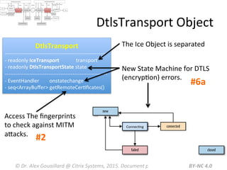 DtlsTransport	
  Object	
  
DtlsTransport	
  
-­‐-­‐-­‐-­‐-­‐-­‐-­‐-­‐-­‐-­‐-­‐-­‐-­‐-­‐-­‐-­‐-­‐-­‐-­‐-­‐-­‐-­‐-­‐-­‐-­‐-­‐-­‐-­‐-­‐-­‐-­‐-­‐-­‐-­‐-­‐-­‐-­‐-­‐-­‐-­‐-­‐-­‐-­‐-­‐-­‐-­‐-­‐-­‐-­‐-­‐-­‐-­‐-­‐-­‐-­‐-­‐-­‐-­‐-­‐	
  
-­‐	
  readonly	
  IceTransport	
  	
  	
  	
  	
  	
  	
  	
  	
  	
  	
  	
  	
  transport	
  
-­‐	
  readonly	
  DtlsTransportState	
  state	
  
-­‐-­‐-­‐-­‐-­‐-­‐-­‐-­‐-­‐-­‐-­‐-­‐-­‐-­‐-­‐-­‐-­‐-­‐-­‐-­‐-­‐-­‐-­‐-­‐-­‐-­‐-­‐-­‐-­‐-­‐-­‐-­‐-­‐-­‐-­‐-­‐-­‐-­‐-­‐-­‐-­‐-­‐-­‐-­‐-­‐-­‐-­‐-­‐-­‐-­‐-­‐-­‐-­‐-­‐-­‐-­‐-­‐-­‐-­‐	
  
-­‐	
  EventHandler	
  	
  	
  	
  	
  	
  	
  	
  onstatechange	
  
-­‐	
  seq<ArrayBuﬀer>	
  getRemoteCerMﬁcates()	
  
©	
  Dr.	
  Alex	
  Gouaillard	
  @	
  Citrix	
  Systems,	
  2015.	
  Document	
  provided	
  under	
  CC	
  BY-­‐NC	
  4.0	
  
The	
  Ice	
  Object	
  is	
  separated	
  
New	
  State	
  Machine	
  for	
  DTLS	
  
(encrypMon)	
  errors.	
  
ConnecMng	
  
Access	
  The	
  ﬁngerprints	
  
to	
  check	
  against	
  MITM	
  
aRacks.	
  
#2	
  
#6a	
  
 