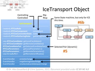 IceTransport	
  Object	
  
IceTransport	
  
-­‐-­‐-­‐-­‐-­‐-­‐-­‐-­‐-­‐-­‐-­‐-­‐-­‐-­‐-­‐-­‐-­‐-­‐-­‐-­‐-­‐-­‐-­‐-­‐-­‐-­‐-­‐-­‐-­‐-­‐-­‐-­‐-­‐-­‐-­‐-­‐-­‐-­‐-­‐-­‐-­‐-­‐-­‐-­‐-­‐-­‐-­‐-­‐-­‐-­‐-­‐-­‐-­‐-­‐-­‐-­‐-­‐-­‐-­‐-­‐-­‐-­‐-­‐-­‐-­‐-­‐-­‐-­‐-­‐-­‐-­‐-­‐	
  
-­‐	
  readonly	
  RTCIceRole	
  	
  	
  	
  	
  	
  	
  	
  	
  	
  	
  	
  	
  	
  	
  	
  	
  	
  	
  	
  	
  	
  	
  	
  	
  role	
  
-­‐	
  readonly	
  RTCIceComponent	
  	
  	
  	
  	
  	
  	
  	
  	
  	
  	
  	
  component	
  
-­‐	
  readonly	
  RTCIceConnecMonState	
  	
  	
  state	
  
-­‐	
  readonly	
  RTCIceGatheringState	
  	
  	
  	
  	
  	
  gatheringState	
  
-­‐-­‐-­‐-­‐-­‐-­‐-­‐-­‐-­‐-­‐-­‐-­‐-­‐-­‐-­‐-­‐-­‐-­‐-­‐-­‐-­‐-­‐-­‐-­‐-­‐-­‐-­‐-­‐-­‐-­‐-­‐-­‐-­‐-­‐-­‐-­‐-­‐-­‐-­‐-­‐-­‐-­‐-­‐-­‐-­‐-­‐-­‐-­‐-­‐-­‐-­‐-­‐-­‐-­‐-­‐-­‐-­‐-­‐-­‐-­‐-­‐-­‐-­‐-­‐-­‐-­‐-­‐-­‐-­‐-­‐-­‐-­‐	
  
-­‐	
  seq<RTCIceCandidate>	
  getLocalCandidates()	
  
-­‐	
  seq<RTCIceCandidate>	
  getRemoteCandidates()	
  
-­‐	
  RTCIceCandidatePair	
  	
  	
  	
  getSelectedCandidatePair()	
  
-­‐	
  RTCIceParameters	
  	
  	
  	
  	
  	
  	
  	
  	
  getLocalParameters	
  ()	
  
-­‐	
  RTCIceParameters	
  	
  	
  	
  	
  	
  	
  	
  	
  getRemoteParameters()	
  
-­‐	
  seq<ArrayBuﬀer>	
  	
  	
  	
  	
  	
  	
  	
  	
  	
  	
  getRemoteCerMﬁcates()	
  
-­‐-­‐-­‐-­‐-­‐-­‐-­‐-­‐-­‐-­‐-­‐-­‐-­‐-­‐-­‐-­‐-­‐-­‐-­‐-­‐-­‐-­‐-­‐-­‐-­‐-­‐-­‐-­‐-­‐-­‐-­‐-­‐-­‐-­‐-­‐-­‐-­‐-­‐-­‐-­‐-­‐-­‐-­‐-­‐-­‐-­‐-­‐-­‐-­‐-­‐-­‐-­‐-­‐-­‐-­‐-­‐-­‐-­‐-­‐-­‐-­‐-­‐-­‐-­‐-­‐-­‐-­‐-­‐-­‐-­‐-­‐-­‐	
  
-­‐	
  EventHandler	
  	
  	
  	
  	
  	
  	
  	
  	
  	
  onstatechange	
  
-­‐	
  EventHandler	
  	
  	
  	
  	
  	
  	
  	
  	
  	
  ongatheringstatechange	
  
-­‐	
  EventHandler	
  	
  	
  	
  	
  	
  	
  	
  	
  	
  onselectedcandidatepairchange	
  
©	
  Dr.	
  Alex	
  Gouaillard	
  @	
  Citrix	
  Systems,	
  2015.	
  Document	
  provided	
  under	
  CC	
  BY-­‐NC	
  4.0	
  
Same	
  State	
  machine,	
  but	
  only	
  for	
  ICE	
  
this	
  Mme.	
  	
  
#6b	
  
Controlling	
  	
  
Controlled	
  
Rtp	
  	
  
Rtcp	
  
Selected	
  Pair	
  (dynamic)	
  
#5	
  
 