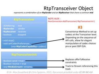RtpTransceiver	
  Object	
  
represents	
  a	
  combinaFon	
  of	
  an	
  RtpSender	
  and	
  an	
  RtpReceiver	
  that	
  share	
  a	
  common	
  mid	
  
RtpTransceiver	
  
-­‐-­‐-­‐-­‐-­‐-­‐-­‐-­‐-­‐-­‐-­‐-­‐-­‐-­‐-­‐-­‐-­‐-­‐-­‐-­‐-­‐-­‐-­‐-­‐-­‐-­‐-­‐-­‐-­‐-­‐-­‐-­‐-­‐-­‐-­‐-­‐-­‐-­‐-­‐-­‐-­‐-­‐-­‐-­‐-­‐-­‐-­‐-­‐-­‐-­‐-­‐-­‐-­‐-­‐-­‐-­‐-­‐	
  
-­‐	
  DOMString	
  	
  	
  	
  	
  	
  mid	
  
-­‐	
  RtpSender	
  	
  	
  	
  	
  	
  	
  sender	
  
-­‐	
  RtpReceiver	
  	
  	
  	
  receiver	
  
-­‐	
  boolean	
  	
  	
  	
  	
  	
  	
  	
  	
  	
  	
  stopped	
  
-­‐-­‐-­‐-­‐-­‐-­‐-­‐-­‐-­‐-­‐-­‐-­‐-­‐-­‐-­‐-­‐-­‐-­‐-­‐-­‐-­‐-­‐-­‐-­‐-­‐-­‐-­‐-­‐-­‐-­‐-­‐-­‐-­‐-­‐-­‐-­‐-­‐-­‐-­‐-­‐-­‐-­‐-­‐-­‐-­‐-­‐-­‐-­‐-­‐-­‐-­‐-­‐-­‐-­‐-­‐-­‐-­‐	
  
-­‐	
  void	
  stop()	
  
-­‐	
  void	
  setCodecPreferences	
  
	
  	
  	
  	
  	
  	
  	
  	
  	
  	
  	
  	
  	
  	
  	
  	
  (seq<RtpCodecCapability>	
  codecs)	
  
©	
  Dr.	
  Alex	
  Gouaillard	
  @	
  Citrix	
  Systems,	
  2015.	
  Document	
  provided	
  under	
  CC	
  BY-­‐NC	
  4.0	
  
Convenience	
  Method	
  to	
  set	
  up	
  
codecs	
  at	
  the	
  Transceiver	
  level.	
  
Depending	
  on	
  the	
  sequence	
  of	
  
API	
  calls,	
  allow	
  for	
  elegant	
  
manipulaMon	
  of	
  codec	
  choices	
  
pre	
  or	
  post	
  SDP	
  O/A.	
  
#3	
  
RtpTransceiverInit	
  
-­‐-­‐-­‐-­‐-­‐-­‐-­‐-­‐-­‐-­‐-­‐-­‐-­‐-­‐-­‐-­‐-­‐-­‐-­‐-­‐-­‐-­‐-­‐-­‐-­‐-­‐-­‐-­‐-­‐-­‐-­‐-­‐-­‐-­‐-­‐-­‐-­‐-­‐-­‐-­‐-­‐-­‐-­‐-­‐-­‐-­‐-­‐-­‐-­‐-­‐-­‐-­‐-­‐-­‐-­‐-­‐-­‐	
  
-­‐	
  Boolean	
  send	
  =	
  true	
  
-­‐	
  Boolean	
  receive	
  =	
  true	
  
-­‐	
  seq<MediaStream>	
  streams	
  
Replaces	
  oﬀerToReceive	
  
constraints	
  
Track	
  to	
  Stream	
  referencing	
  this	
  
track	
  
NOTE	
  ALEX	
  :	
  
PeerConnecFon.AddTransceiver(	
  RtpTransceiverInit	
  )	
  
 