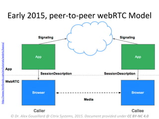 Early	
  2015,	
  peer-­‐to-­‐peer	
  webRTC	
  Model	
  
©	
  Dr.	
  Alex	
  Gouaillard	
  @	
  Citrix	
  Systems,	
  2015.	
  Document	
  provided	
  under	
  CC	
  BY-­‐NC	
  4.0	
  
hRp://www.html5rocks.com/en/tutorials/webrtc/basics/	
  	
  	
  	
  	
  	
  
 