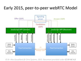 Signaling	
  
server	
  
	
  
Early	
  2015,	
  peer-­‐to-­‐peer	
  webRTC	
  Model	
  
PeerConnecMon	
  
	
  
JavaScript	
  APP	
  (Sender)	
  
	
  
JavaScript	
  APP	
  (Receiver)	
  
	
  
PeerConnecMon	
  
	
  
Media	
  
Stream	
  
Data	
  
Channel	
  
CreateOﬀer	
  
SetLocal	
  
SetRemote	
  
SetLocal	
  
SetRemote	
  
Oﬀer	
  (SDP)	
   Answer	
  (SDP)	
  
Candidates	
  
(SDP)	
  
Media	
  
Stream	
  
Data	
  
Channel	
  
OnCandidate	
  
AddCandidate	
  
CreateAnswer	
  
ICE	
  
	
  
Bindings	
  +	
  tests	
  
©	
  Dr.	
  Alex	
  Gouaillard	
  @	
  Citrix	
  Systems,	
  2015.	
  Document	
  provided	
  under	
  CC	
  BY-­‐NC	
  4.0	
  
 