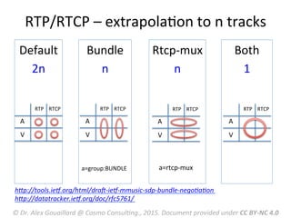 RTP/RTCP	
  –	
  extrapolaMon	
  to	
  n	
  tracks	
  
Default	
  
2n	
  
Bundle	
  
n	
  
Rtcp-­‐mux	
  
n	
  
Both	
  
1	
  
A	
  
V	
  
RTP	
   RTCP	
  
A	
  
V	
  
RTP	
   RTCP	
  
A	
  
V	
  
RTP	
   RTCP	
  
A	
  
V	
  
RTP	
   RTCP	
  
a=rtcp-­‐mux	
  a=group:BUNDLE	
  
hLp://tools.ieV.org/html/draW-­‐ieV-­‐mmusic-­‐sdp-­‐bundle-­‐negoFaFon	
  
hLp://datatracker.ieV.org/doc/rfc5761/	
  
	
  
©	
  Dr.	
  Alex	
  Gouaillard	
  @	
  Cosmo	
  ConsulFng.,	
  2015.	
  Document	
  provided	
  under	
  CC	
  BY-­‐NC	
  4.0	
  
 