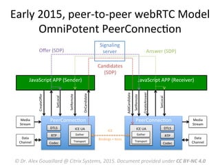 Signaling	
  
server	
  
	
  
Early	
  2015,	
  peer-­‐to-­‐peer	
  webRTC	
  Model	
  
OmniPotent	
  PeerConnecMon	
  
PeerConnecMon	
  
	
  
	
  
	
  
	
  
JavaScript	
  APP	
  (Sender)	
  
	
  
JavaScript	
  APP	
  (Receiver)	
  
	
  
PeerConnecMon	
  
	
  
	
  
	
  
	
  
Media	
  
Stream	
  
Data	
  
Channel	
  
ICE	
  UA	
  
	
  
	
  
	
  
DTLS	
  
RTP	
  
Codec	
  
CreateOﬀer	
  
Gather	
  
Transport	
  
SetLocal	
  
SetRemote	
  
ICE	
  UA	
  
	
  
	
  
	
  
DTLS	
  
RTP	
  
Codec	
  
Gather	
  
Transport	
  
SetLocal	
  
SetRemote	
  
Oﬀer	
  (SDP)	
   Answer	
  (SDP)	
  
Candidates	
  
(SDP)	
  
Media	
  
Stream	
  
Data	
  
Channel	
  
OnCandidate	
  
AddCandidate	
  
CreateAnswer	
  
ICE	
  
	
  
Bindings	
  +	
  tests	
  
©	
  Dr.	
  Alex	
  Gouaillard	
  @	
  Citrix	
  Systems,	
  2015.	
  Document	
  provided	
  under	
  CC	
  BY-­‐NC	
  4.0	
  
 