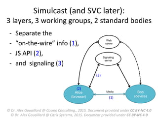 Simulcast	
  (and	
  SVC	
  later):	
  
3	
  layers,	
  3	
  working	
  groups,	
  2	
  standard	
  bodies	
  
-­‐  Separate	
  the	
  	
  
-­‐  “on-­‐the-­‐wire”	
  info	
  (1),	
  	
  
-­‐  JS	
  API	
  (2),	
  	
  
-­‐  and	
  	
  signaling	
  (3)	
  
Signaling
server
Web
server
Bob
(device)
Alice
(browser)
Media
(3)	
  
(2)	
  
(1)	
  
©	
  Dr.	
  Alex	
  Gouaillard	
  @	
  Cosmo	
  ConsulFng.,	
  2015.	
  Document	
  provided	
  under	
  CC	
  BY-­‐NC	
  4.0	
  
©	
  Dr.	
  Alex	
  Gouaillard	
  @	
  Citrix	
  Systems,	
  2015.	
  Document	
  provided	
  under	
  CC	
  BY-­‐NC	
  4.0	
  
 