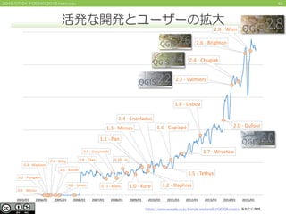432015/07/04 FOSS4G 2015 Hokkaido
活発な開発とユーザーの拡大
https://www.google.co.jp/trends/explore#q=QGIS&cmpt=q をもとに作成。
0.1 - Moroz
0.2 - Pumpkin
0.3 - Madison
0.4 - Baby
0.5 - Bandit
0.6 - Simon
0.8 - Titan
0.9 - Ganymede
0.10 - Io
0.11 - Metis 1.0 - Kore
1.1 - Pan
1.2 - Daphnis
1.3 - Mimas
1.4 - Enceladus
1.5 - Tethys
1.6 - Copiapó
1.7 - Wrocław
1.8 - Lisboa
2.0 - Dufour
2.2 - Valmiera
2.4 - Chugiak
2.6 - Brighton
2.8 - Wien
2003/01 2004/01 2005/01 2006/01 2007/01 2008/01 2009/01 2010/01 2011/01 2012/01 2013/01 2014/01 2015/01
 