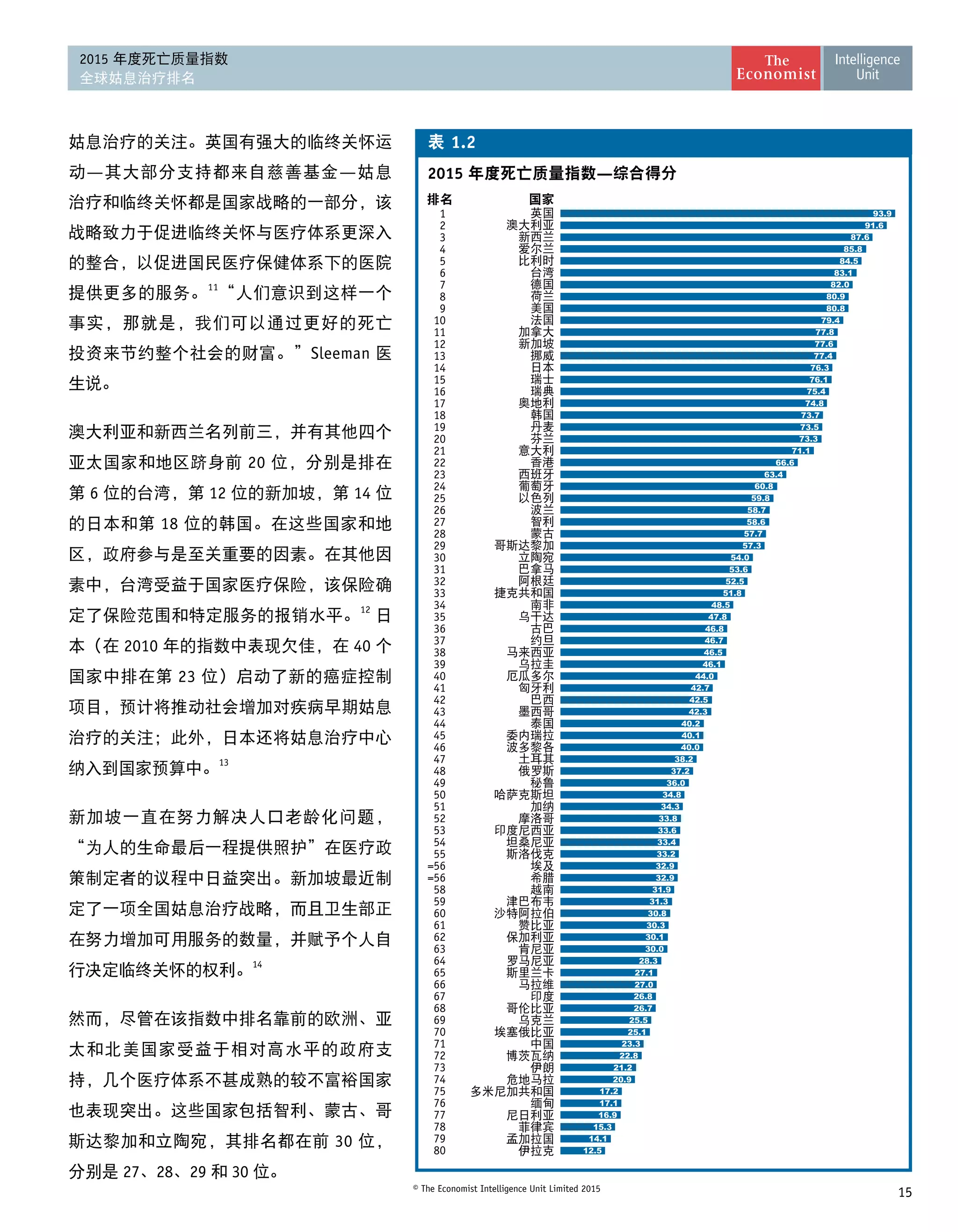 15© The Economist Intelligence Unit Limited 2015
2015 年度死亡质量指数
全球姑息治疗排名
2015 —
1.2
12.5
14.1
15.3
16.9
17.1
17.2
20.9
21.2
22.8
23.3
25.1
25.5
26.7
26.8
27.0
27.1
28.3
30.0
30.1
30.3
30.8
31.3
31.9
32.9
32.9
33.2
33.4
33.6
33.8
34.3
34.8
36.0
37.2
38.2
40.0
40.1
40.2
42.3
42.5
42.7
44.0
46.1
46.5
46.7
46.8
47.8
48.5
51.8
52.5
53.6
54.0
57.3
57.7
58.6
58.7
59.8
60.8
63.4
66.6
71.1
73.3
73.5
73.7
74.8
75.4
76.1
76.3
77.4
77.6
77.8
79.4
80.8
80.9
82.0
83.1
84.5
85.8
87.6
91.6
93.9
80
79
78
77
76
75
74
73
72
71
70
69
68
67
66
65
64
63
62
61
60
59
58
=56
=56
55
54
53
52
51
50
49
48
47
46
45
44
43
42
41
40
39
38
37
36
35
34
33
32
31
30
29
28
27
26
25
24
23
22
21
20
19
18
17
16
15
14
13
12
11
10
9
8
7
6
5
4
3
2
1
姑息治疗的关注。英国有强大的临终关怀运
动—其大部分支持都来自慈善基金—姑息
治疗和临终关怀都是国家战略的一部分，该
战略致力于促进临终关怀与医疗体系更深入
的整合，以促进国民医疗保健体系下的医院
提供更多的服务。11
“人们意识到这样一个
事实，那就是，我们可以通过更好的死亡 
投资来节约整个社会的财富。”Sleeman 医
生说。
澳大利亚和新西兰名列前三，并有其他四个
亚太国家和地区跻身前 20 位，分别是排在
第 6 位的台湾，第 12 位的新加坡，第 14 位
的日本和第 18 位的韩国。在这些国家和地
区，政府参与是至关重要的因素。在其他因
素中，台湾受益于国家医疗保险，该保险确
定了保险范围和特定服务的报销水平。12
 日
本（在 2010 年的指数中表现欠佳，在 40 个
国家中排在第 23 位）启动了新的癌症控制
项目，预计将推动社会增加对疾病早期姑息
治疗的关注；此外，日本还将姑息治疗中心
纳入到国家预算中。13
新加坡一直在努力解决人口老龄化问题，
“为人的生命最后一程提供照护”在医疗政
策制定者的议程中日益突出。新加坡最近制
定了一项全国姑息治疗战略，而且卫生部正
在努力增加可用服务的数量，并赋予个人自
行决定临终关怀的权利。14
然而，尽管在该指数中排名靠前的欧洲、亚
太和北美国家受益于相对高水平的政府支
持，几个医疗体系不甚成熟的较不富裕国家
也表现突出。这些国家包括智利、蒙古、哥
斯达黎加和立陶宛，其排名都在前 30 位，
分别是 27、28、29 和 30 位。
 