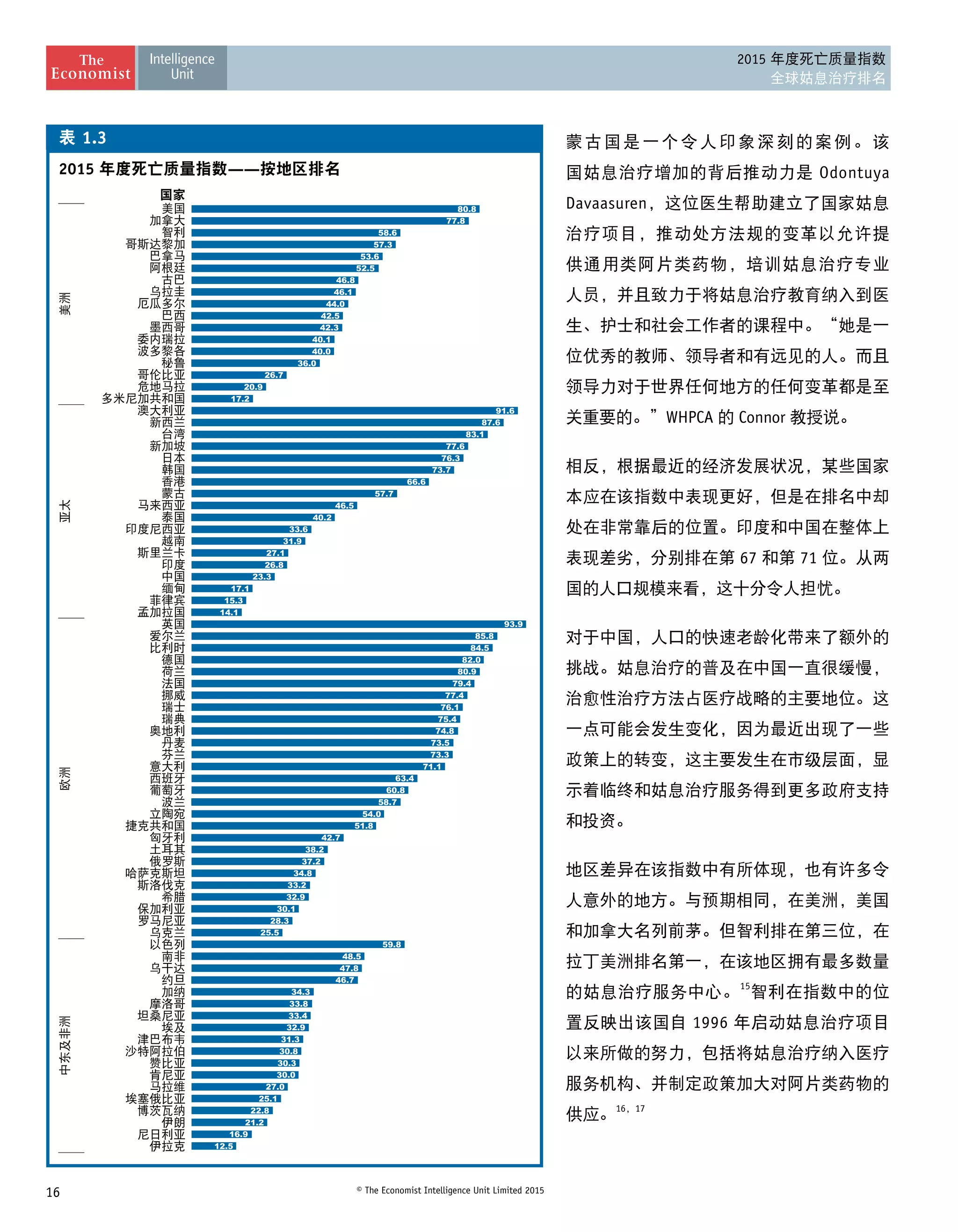 16 © The Economist Intelligence Unit Limited 2015
2015 年度死亡质量指数
全球姑息治疗排名
2015 ——
1.3
12.5
16.9
21.2
22.8
25.1
27.0
30.0
30.3
30.8
31.3
32.9
33.4
33.8
34.3
46.7
47.8
48.5
59.8
25.5
28.3
30.1
32.9
33.2
34.8
37.2
38.2
42.7
51.8
54.0
58.7
60.8
63.4
71.1
73.3
73.5
74.8
75.4
76.1
77.4
79.4
80.9
82.0
84.5
85.8
93.9
14.1
15.3
17.1
23.3
26.8
27.1
31.9
33.6
40.2
46.5
57.7
66.6
73.7
76.3
77.6
83.1
87.6
91.6
17.2
20.9
26.7
36.0
40.0
40.1
42.3
42.5
44.0
46.1
46.8
52.5
53.6
57.3
58.6
77.8
80.8
蒙古国是一个令人印象深刻的案例。该 
国姑息治疗增加的背后推动力是 Odontuya
Davaasuren，这位医生帮助建立了国家姑息
治疗项目，推动处方法规的变革以允许提
供通用类阿片类药物，培训姑息治疗专业
人员，并且致力于将姑息治疗教育纳入到医
生、护士和社会工作者的课程中。“她是一
位优秀的教师、领导者和有远见的人。而且
领导力对于世界任何地方的任何变革都是至
关重要的。”WHPCA 的 Connor 教授说。
相反，根据最近的经济发展状况，某些国家
本应在该指数中表现更好，但是在排名中却
处在非常靠后的位置。印度和中国在整体上
表现差劣，分别排在第 67 和第 71 位。从两
国的人口规模来看，这十分令人担忧。
对于中国，人口的快速老龄化带来了额外的
挑战。姑息治疗的普及在中国一直很缓慢，
治愈性治疗方法占医疗战略的主要地位。这
一点可能会发生变化，因为最近出现了一些
政策上的转变，这主要发生在市级层面，显
示着临终和姑息治疗服务得到更多政府支持
和投资。
地区差异在该指数中有所体现，也有许多令
人意外的地方。与预期相同，在美洲，美国
和加拿大名列前茅。但智利排在第三位，在
拉丁美洲排名第一，在该地区拥有最多数量
的姑息治疗服务中心。
15
智利在指数中的位
置反映出该国自 1996 年启动姑息治疗项目
以来所做的努力，包括将姑息治疗纳入医疗
服务机构、并制定政策加大对阿片类药物的
供应。16，17
 