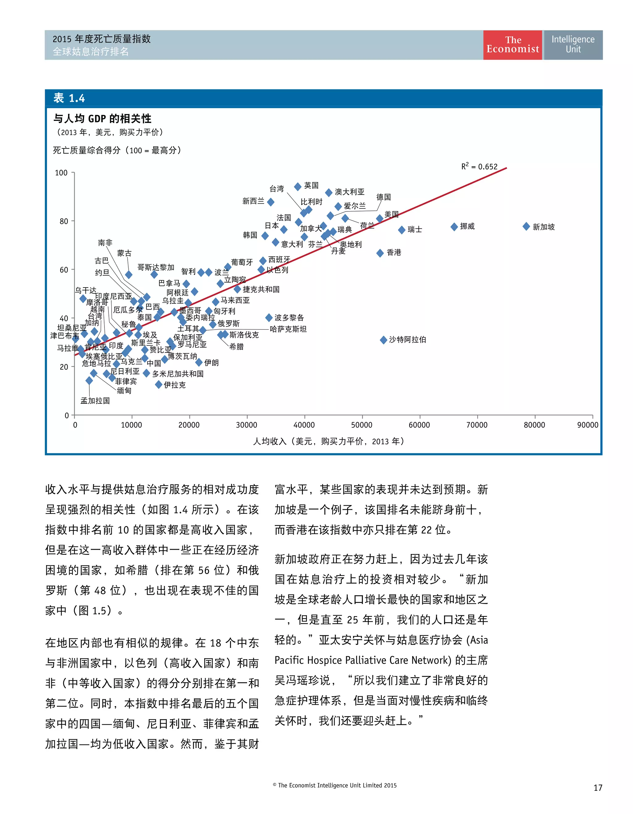 17© The Economist Intelligence Unit Limited 2015
2015 年度死亡质量指数
全球姑息治疗排名
GDP
2013
1.4
100 =
2013
R2
= 0.652
0
20
40
60
80
100
0 10000 20000 30000 40000 50000 60000 70000 80000 90000
收入水平与提供姑息治疗服务的相对成功度
呈现强烈的相关性（如图 1.4 所示）。在该
指数中排名前 10 的国家都是高收入国家，
但是在这一高收入群体中一些正在经历经济
困境的国家，如希腊（排在第 56 位）和俄
罗斯（第 48 位），也出现在表现不佳的国
家中（图 1.5）。
在地区内部也有相似的规律。在 18 个中东
与非洲国家中，以色列（高收入国家）和南
非（中等收入国家）的得分分别排在第一和
第二位。同时，本指数中排名最后的五个国
家中的四国—缅甸、尼日利亚、菲律宾和孟
加拉国—均为低收入国家。然而，鉴于其财
富水平，某些国家的表现并未达到预期。新
加坡是一个例子，该国排名未能跻身前十，
而香港在该指数中亦只排在第 22 位。
新加坡政府正在努力赶上，因为过去几年该
国在姑息治疗上的投资相对较少。“新加
坡是全球老龄人口增长最快的国家和地区之
一，但是直至 25 年前，我们的人口还是年
轻的。”亚太安宁关怀与姑息医疗协会 (Asia
Pacific Hospice Palliative Care Network) 的主席
吴冯瑶珍说，“所以我们建立了非常良好的
急症护理体系，但是当面对慢性疾病和临终
关怀时，我们还要迎头赶上。”
 