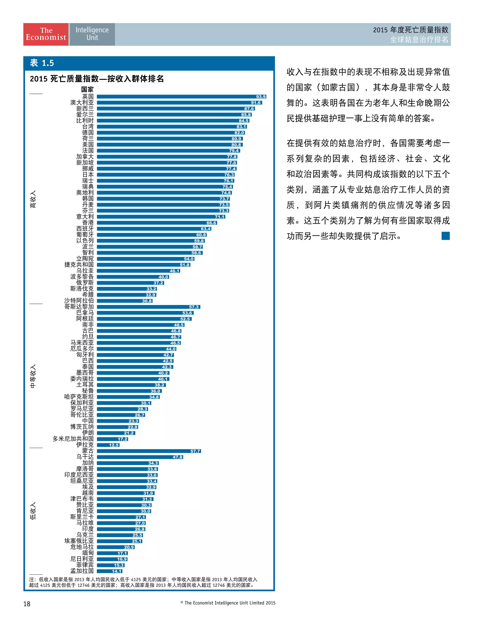 18 © The Economist Intelligence Unit Limited 2015
2015 年度死亡质量指数
全球姑息治疗排名
2015 —
1.5
14.1
15.3
16.9
17.1
20.9
25.1
25.5
26.8
27.0
27.1
30.0
30.3
31.3
31.9
32.9
33.4
33.6
33.8
34.3
47.8
57.7
12.5
17.2
21.2
22.8
23.3
26.7
28.3
30.1
34.8
36.0
38.2
40.1
40.2
42.3
42.5
42.7
44.0
46.5
46.7
46.8
48.5
52.5
53.6
57.3
30.8
32.9
33.2
37.2
40.0
46.1
51.8
54.0
58.6
58.7
59.8
60.8
63.4
66.6
71.1
73.3
73.5
73.7
74.8
75.4
76.1
76.3
77.4
77.6
77.8
79.4
80.8
80.9
82.0
83.1
84.5
85.8
87.6
91.6
93.9
2013 4125 2013
4125 12746 2013 12746
收入与在指数中的表现不相称及出现异常值
的国家（如蒙古国），其本身是非常令人鼓
舞的。这表明各国在为老年人和生命晚期公
民提供基础护理一事上没有简单的答案。
在提供有效的姑息治疗时，各国需要考虑一
系列复杂的因素，包括经济、社会、文化
和政治因素等。共同构成该指数的以下五个
类别，涵盖了从专业姑息治疗工作人员的资
质，到阿片类镇痛剂的供应情况等诸多因
素。这五个类别为了解为何有些国家取得成
功而另一些却失败提供了启示。
 