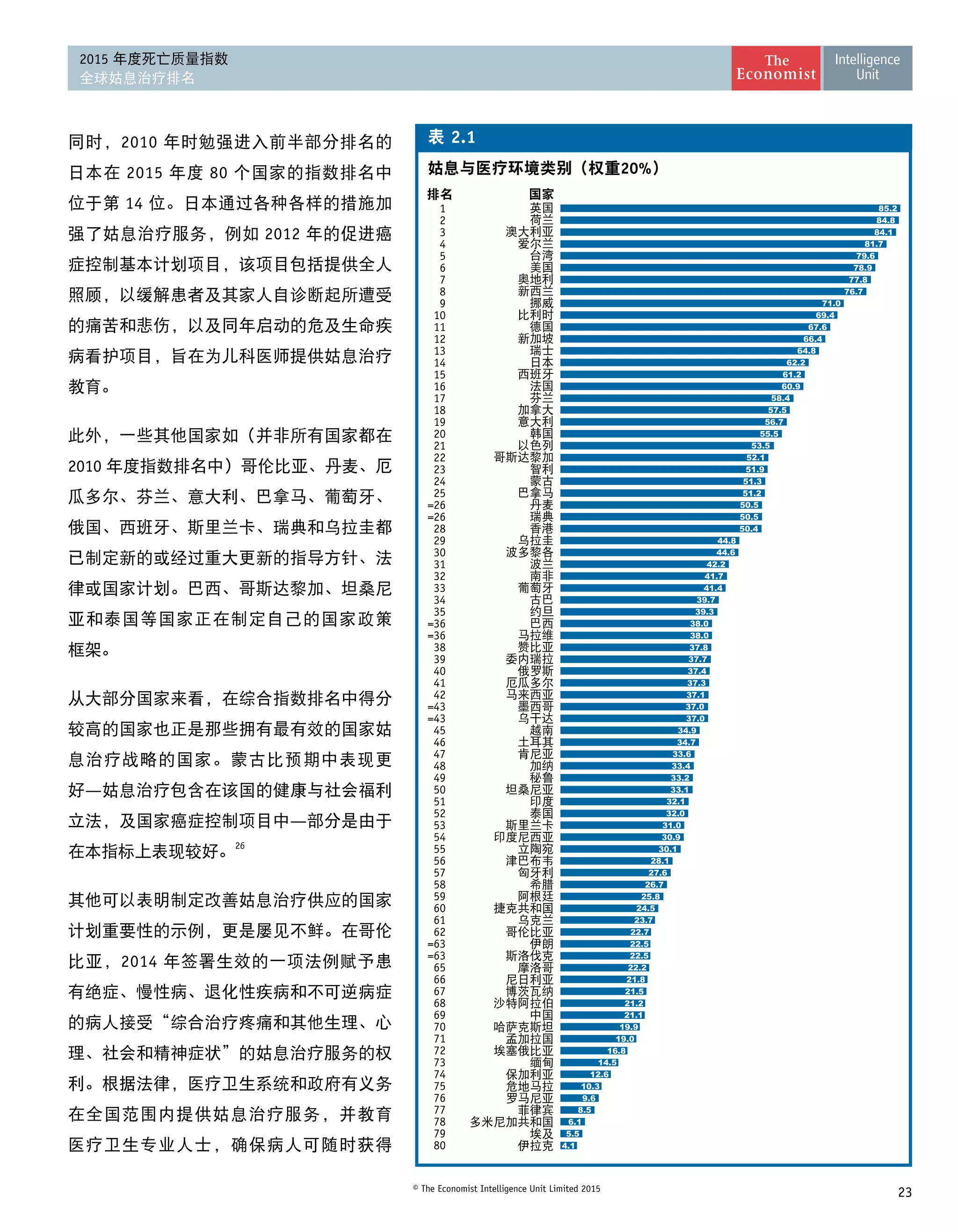 23© The Economist Intelligence Unit Limited 2015
2015 年度死亡质量指数
全球姑息治疗排名
同时，2010 年时勉强进入前半部分排名的
日本在 2015 年度 80 个国家的指数排名中
位于第 14 位。日本通过各种各样的措施加
强了姑息治疗服务，例如 2012 年的促进癌
症控制基本计划项目，该项目包括提供全人
照顾，以缓解患者及其家人自诊断起所遭受
的痛苦和悲伤，以及同年启动的危及生命疾
病看护项目，旨在为儿科医师提供姑息治疗 
教育。
此外，一些其他国家如（并非所有国家都在
2010 年度指数排名中）哥伦比亚、丹麦、厄
瓜多尔、芬兰、意大利、巴拿马、葡萄牙、
俄国、西班牙、斯里兰卡、瑞典和乌拉圭都
已制定新的或经过重大更新的指导方针、法
律或国家计划。巴西、哥斯达黎加、坦桑尼
亚和泰国等国家正在制定自己的国家政策 
框架。
从大部分国家来看，在综合指数排名中得分
较高的国家也正是那些拥有最有效的国家姑
息治疗战略的国家。蒙古比预期中表现更
好—姑息治疗包含在该国的健康与社会福利
立法，及国家癌症控制项目中—部分是由于
在本指标上表现较好。
26
其他可以表明制定改善姑息治疗供应的国家
计划重要性的示例，更是屡见不鲜。在哥伦
比亚，2014 年签署生效的一项法例赋予患
有绝症、慢性病、退化性疾病和不可逆病症
的病人接受“综合治疗疼痛和其他生理、心
理、社会和精神症状”的姑息治疗服务的权
利。根据法律，医疗卫生系统和政府有义务
在全国范围内提供姑息治疗服务，并教育
医疗卫生专业人士，确保病人可随时获得
20%
2.1
4.1
5.5
6.1
8.5
9.6
10.3
12.6
14.5
16.8
19.0
19.9
21.1
21.2
21.5
21.8
22.2
22.5
22.5
22.7
23.7
24.5
25.8
26.7
27.6
28.1
30.1
30.9
31.0
32.0
32.1
33.1
33.2
33.4
33.6
34.7
34.9
37.0
37.0
37.1
37.3
37.4
37.7
37.8
38.0
38.0
39.3
39.7
41.4
41.7
42.2
44.6
44.8
50.4
50.5
50.5
51.2
51.3
51.9
52.1
53.5
55.5
56.7
57.5
58.4
60.9
61.2
62.2
64.8
66.4
67.6
69.4
71.0
76.7
77.8
78.9
79.6
81.7
84.1
84.8
85.2
80
79
78
77
76
75
74
73
72
71
70
69
68
67
66
65
=63
=63
62
61
60
59
58
57
56
55
54
53
52
51
50
49
48
47
46
45
=43
=43
42
41
40
39
38
=36
=36
35
34
33
32
31
30
29
28
=26
=26
25
24
23
22
21
20
19
18
17
16
15
14
13
12
11
10
9
8
7
6
5
4
3
2
1
 