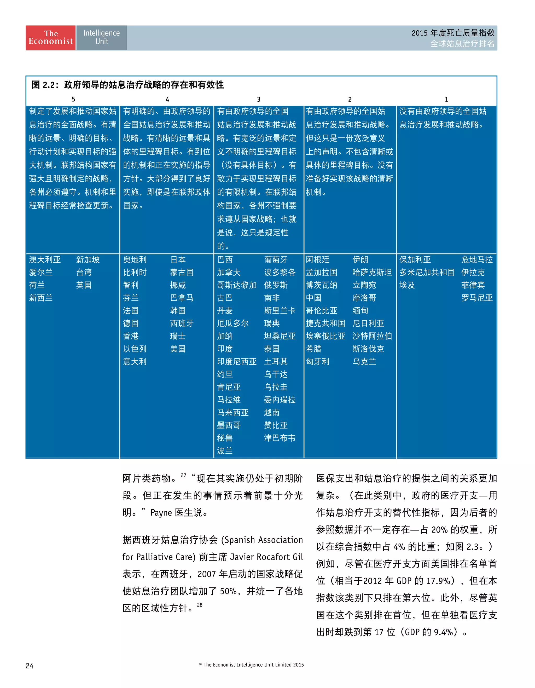 24 © The Economist Intelligence Unit Limited 2015
2015 年度死亡质量指数
全球姑息治疗排名
图 2.2：政府领导的姑息治疗战略的存在和有效性
5 4 3 2 1
制定了发展和推动国家姑
息治疗的全面战略。有清
晰的远景、明确的目标、
行动计划和实现目标的强
大机制。联邦结构国家有
强大且明确制定的战略，
各州必须遵守。机制和里
程碑目标经常检查更新。
有明确的、由政府领导的
全国姑息治疗发展和推动
战略。有清晰的远景和具
体的里程碑目标。有到位
的机制和正在实施的指导
方针。大部分得到了良好
实施，即使是在联邦政体
国家。
有由政府领导的全国
姑息治疗发展和推动战
略。有宽泛的远景和定
义不明确的里程碑目标
（没有具体目标）。有
致力于实现里程碑目标
的有限机制。在联邦结
构国家，各州不强制要
求遵从国家战略；也就
是说，这只是规定性
的。
有由政府领导的全国姑
息治疗发展和推动战略。
但这只是一份宽泛意义
上的声明。不包含清晰或
具体的里程碑目标。没有
准备好实现该战略的清晰
机制。
没有由政府领导的全国姑
息治疗发展和推动战略。
澳大利亚 新加坡 奥地利 日本 巴西 葡萄牙 阿根廷 伊朗 保加利亚 危地马拉
爱尔兰 台湾 比利时 蒙古国 加拿大 波多黎各 孟加拉国 哈萨克斯坦 多米尼加共和国 伊拉克
荷兰 英国 智利 挪威 哥斯达黎加 俄罗斯 博茨瓦纳 立陶宛 埃及 菲律宾
新西兰 芬兰 巴拿马 古巴 南非 中国 摩洛哥 罗马尼亚
法国 韩国 丹麦 斯里兰卡 哥伦比亚 缅甸
德国 西班牙 厄瓜多尔 瑞典 捷克共和国 尼日利亚
香港 瑞士 加纳 坦桑尼亚 埃塞俄比亚 沙特阿拉伯
以色列 美国 印度 泰国 希腊 斯洛伐克
意大利 印度尼西亚 土耳其 匈牙利 乌克兰
约旦 乌干达
肯尼亚 乌拉圭
马拉维 委内瑞拉
马来西亚 越南
墨西哥 赞比亚
秘鲁 津巴布韦
波兰
阿片类药物。27
“现在其实施仍处于初期阶
段。但正在发生的事情预示着前景十分光
明。”Payne 医生说。
据西班牙姑息治疗协会 (Spanish Association
for Palliative Care) 前主席 Javier Rocafort Gil
表示，在西班牙，2007 年启动的国家战略促
使姑息治疗团队增加了 50%，并统一了各地
区的区域性方针。28
医保支出和姑息治疗的提供之间的关系更加
复杂。（在此类别中，政府的医疗开支—用
作姑息治疗开支的替代性指标，因为后者的
参照数据并不一定存在—占 20% 的权重，所
以在综合指数中占 4% 的比重；如图 2.3。）
例如，尽管在医疗开支方面美国排在名单首
位（相当于2012 年 GDP 的 17.9%），但在本
指数该类别下只排在第六位。此外，尽管英
国在这个类别排在首位，但在单独看医疗支
出时却跌到第 17 位（GDP 的 9.4%）。
 