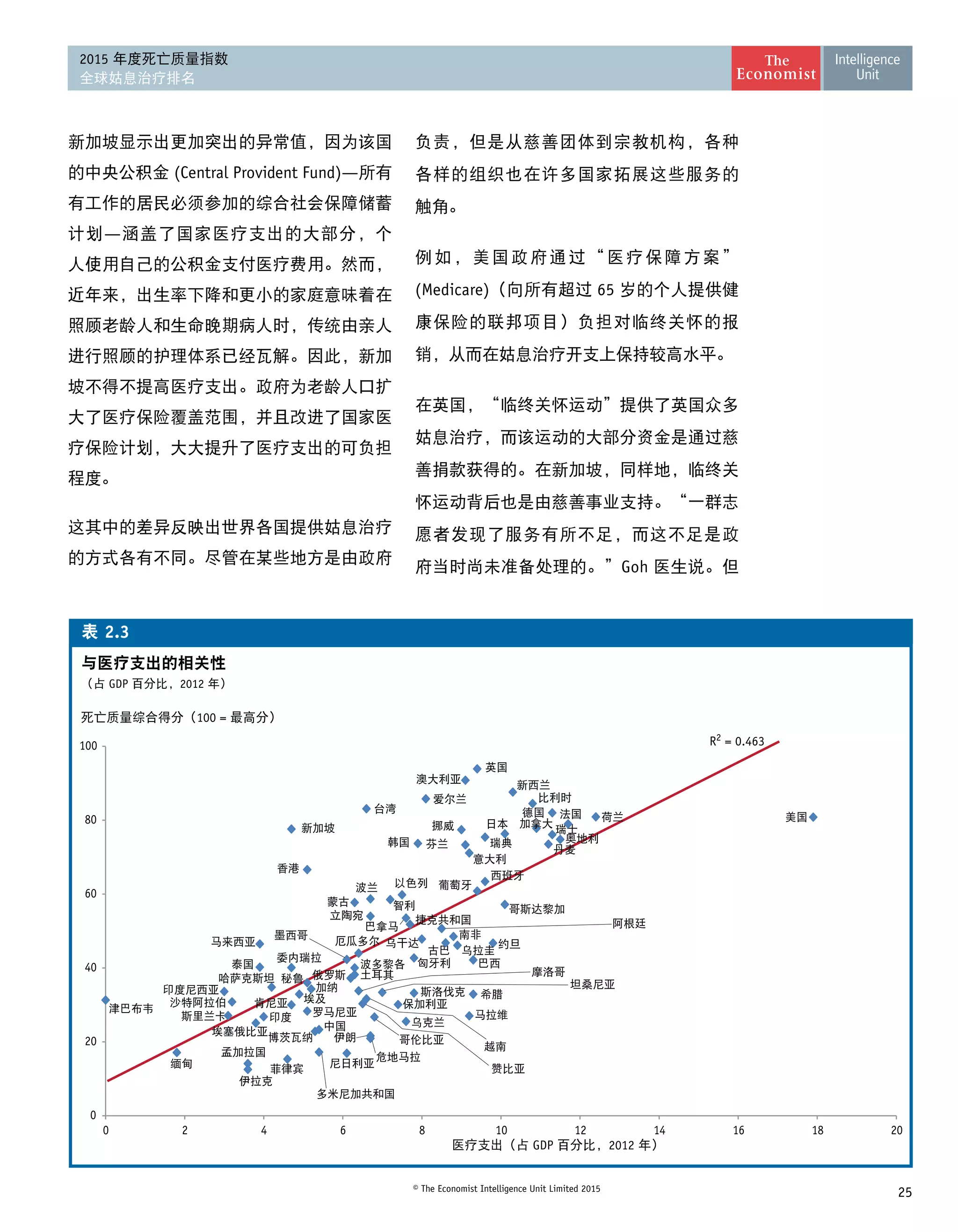 25© The Economist Intelligence Unit Limited 2015
2015 年度死亡质量指数
全球姑息治疗排名
新加坡显示出更加突出的异常值，因为该国
的中央公积金 (Central Provident Fund)—所有
有工作的居民必须参加的综合社会保障储蓄
计划—涵盖了国家医疗支出的大部分，个
人使用自己的公积金支付医疗费用。然而，
近年来，出生率下降和更小的家庭意味着在
照顾老龄人和生命晚期病人时，传统由亲人
进行照顾的护理体系已经瓦解。因此，新加
坡不得不提高医疗支出。政府为老龄人口扩
大了医疗保险覆盖范围，并且改进了国家医
疗保险计划，大大提升了医疗支出的可负担 
程度。
这其中的差异反映出世界各国提供姑息治疗
的方式各有不同。尽管在某些地方是由政府
GDP 2012
2.3
100 =
GDP 2012
R2
= 0.463
0
20
40
60
80
100
0 2 4 6 8 10 12 14 16 18 20
负责，但是从慈善团体到宗教机构，各种 
各样的组织也在许多国家拓展这些服务的 
触角。
例如，美国政府通过“医疗保障方案” 
(Medicare)（向所有超过 65 岁的个人提供健
康保险的联邦项目）负担对临终关怀的报
销，从而在姑息治疗开支上保持较高水平。
在英国，“临终关怀运动”提供了英国众多
姑息治疗，而该运动的大部分资金是通过慈
善捐款获得的。在新加坡，同样地，临终关
怀运动背后也是由慈善事业支持。“一群志
愿者发现了服务有所不足，而这不足是政
府当时尚未准备处理的。”Goh 医生说。但
 