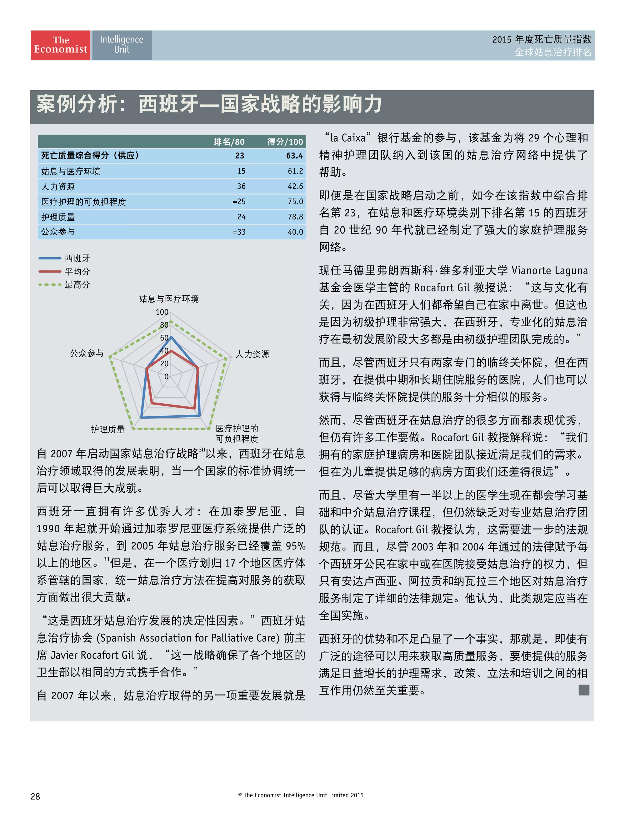 28 © The Economist Intelligence Unit Limited 2015
2015 年度死亡质量指数
全球姑息治疗排名
自 2007 年启动国家姑息治疗战略30
以来，西班牙在姑息
治疗领域取得的发展表明，当一个国家的标准协调统一
后可以取得巨大成就。
西班牙一直拥有许多优秀人才：在加泰罗尼亚，自
1990 年起就开始通过加泰罗尼亚医疗系统提供广泛的
姑息治疗服务，到 2005 年姑息治疗服务已经覆盖 95%
以上的地区。31
但是，在一个医疗划归 17 个地区医疗体
系管辖的国家，统一姑息治疗方法在提高对服务的获取
方面做出很大贡献。
“这是西班牙姑息治疗发展的决定性因素。”西班牙姑
息治疗协会 (Spanish Association for Palliative Care) 前主
席 Javier Rocafort Gil 说，“这一战略确保了各个地区的
卫生部以相同的方式携手合作。”
自 2007 年以来，姑息治疗取得的另一项重要发展就是
“la Caixa”银行基金的参与，该基金为将 29 个心理和 
精神护理团队纳入到该国的姑息治疗网络中提供了 
帮助。
即便是在国家战略启动之前，如今在该指数中综合排
名第 23，在姑息和医疗环境类别下排名第 15 的西班牙
自 20 世纪 90 年代就已经制定了强大的家庭护理服务 
网络。
现任马德里弗朗西斯科·维多利亚大学 Vianorte Laguna
基金会医学主管的 Rocafort Gil 教授说：“这与文化有
关，因为在西班牙人们都希望自己在家中离世。但这也
是因为初级护理非常强大，在西班牙，专业化的姑息治
疗在最初发展阶段大多都是由初级护理团队完成的。”
而且，尽管西班牙只有两家专门的临终关怀院，但在西
班牙，在提供中期和长期住院服务的医院，人们也可以
获得与临终关怀院提供的服务十分相似的服务。
然而，尽管西班牙在姑息治疗的很多方面都表现优秀，
但仍有许多工作要做。Rocafort Gil 教授解释说：“我们
拥有的家庭护理病房和医院团队接近满足我们的需求。
但在为儿童提供足够的病房方面我们还差得很远”。
而且，尽管大学里有一半以上的医学生现在都会学习基
础和中介姑息治疗课程，但仍然缺乏对专业姑息治疗团
队的认证。Rocafort Gil 教授认为，这需要进一步的法规
规范。而且，尽管 2003 年和 2004 年通过的法律赋予每
个西班牙公民在家中或在医院接受姑息治疗的权力，但
只有安达卢西亚、阿拉贡和纳瓦拉三个地区对姑息治疗
服务制定了详细的法律规定。他认为，此类规定应当在
全国实施。
西班牙的优势和不足凸显了一个事实，那就是，即使有
广泛的途径可以用来获取高质量服务，要使提供的服务
满足日益增长的护理需求，政策、立法和培训之间的相
互作用仍然至关重要。
案例分析：西班牙—国家战略的影响力
/80 /100
23 63.4
15 61.2
36 42.6
=25 75.0
24 78.8
=33 40.0
0
20
40
60
80
100
 