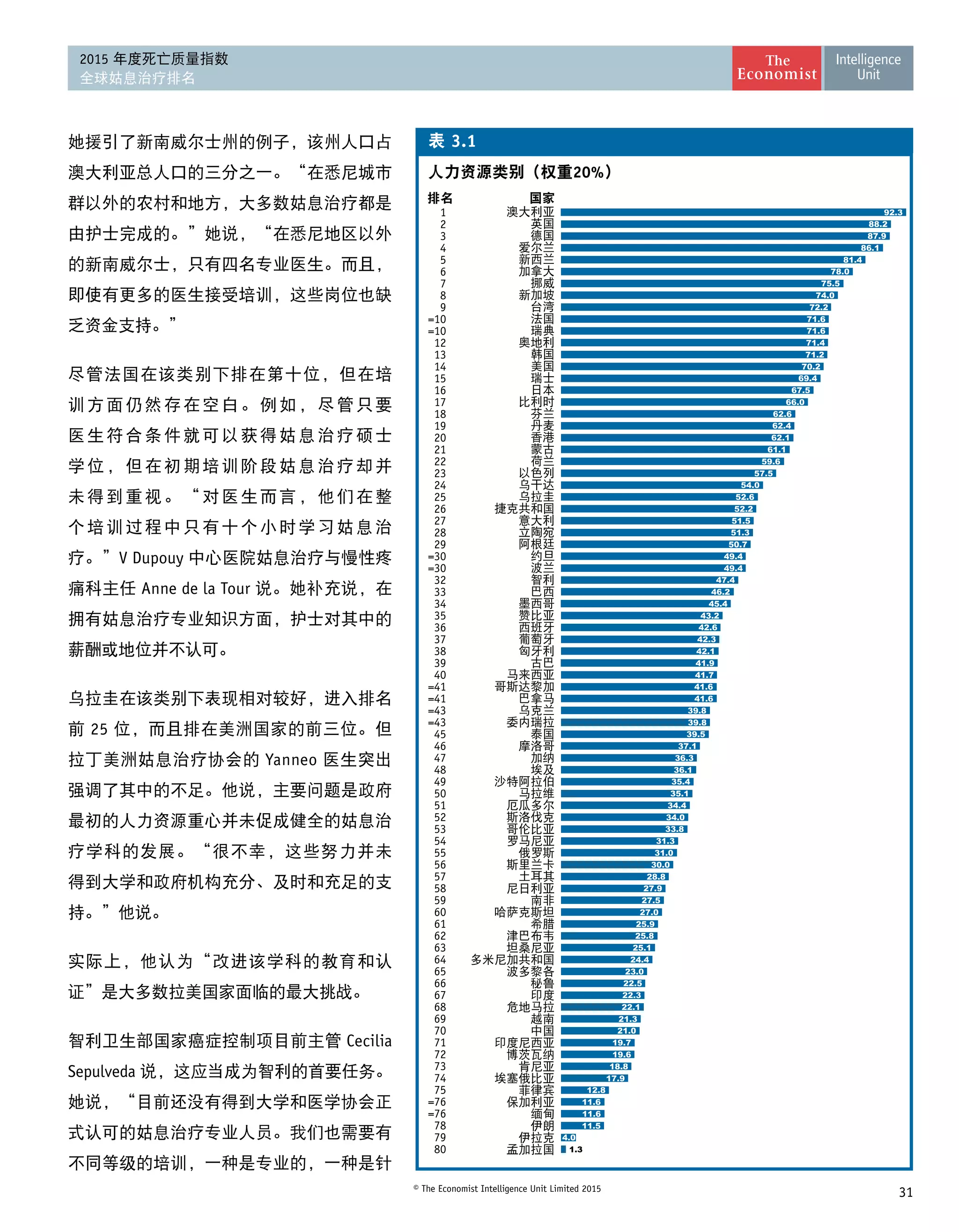 31© The Economist Intelligence Unit Limited 2015
2015 年度死亡质量指数
全球姑息治疗排名
她援引了新南威尔士州的例子，该州人口占
澳大利亚总人口的三分之一。“在悉尼城市
群以外的农村和地方，大多数姑息治疗都是
由护士完成的。”她说，“在悉尼地区以外
的新南威尔士，只有四名专业医生。而且，
即使有更多的医生接受培训，这些岗位也缺
乏资金支持。”
尽管法国在该类别下排在第十位，但在培
训方面仍然存在空白。例如，尽管只要
医生符合条件就可以获得姑息治疗硕士
学位，但在初期培训阶段姑息治疗却并
未得到重视。“对医生而言，他们在整
个培训过程中只有十个小时学习姑息治
疗。”V Dupouy 中心医院姑息治疗与慢性疼
痛科主任 Anne de la Tour 说。她补充说，在
拥有姑息治疗专业知识方面，护士对其中的
薪酬或地位并不认可。
乌拉圭在该类别下表现相对较好，进入排名
前 25 位，而且排在美洲国家的前三位。但
拉丁美洲姑息治疗协会的 Yanneo 医生突出
强调了其中的不足。他说，主要问题是政府
最初的人力资源重心并未促成健全的姑息治
疗学科的发展。“很不幸，这些努力并未
得到大学和政府机构充分、及时和充足的支
持。”他说。
实际上，他认为“改进该学科的教育和认
证”是大多数拉美国家面临的最大挑战。
智利卫生部国家癌症控制项目前主管 Cecilia
Sepulveda 说，这应当成为智利的首要任务。
她说，“目前还没有得到大学和医学协会正
式认可的姑息治疗专业人员。我们也需要有
不同等级的培训，一种是专业的，一种是针
20%
3.1
1.3
4.0
11.5
11.6
11.6
12.8
17.9
18.8
19.6
19.7
21.0
21.3
22.1
22.3
22.5
23.0
24.4
25.1
25.8
25.9
27.0
27.5
27.9
28.8
30.0
31.0
31.3
33.8
34.0
34.4
35.1
35.4
36.1
36.3
37.1
39.5
39.8
39.8
41.6
41.6
41.7
41.9
42.1
42.3
42.6
43.2
45.4
46.2
47.4
49.4
49.4
50.7
51.3
51.5
52.2
52.6
54.0
57.5
59.6
61.1
62.1
62.4
62.6
66.0
67.5
69.4
70.2
71.2
71.4
71.6
71.6
72.2
74.0
75.5
78.0
81.4
86.1
87.9
88.2
92.3
80
79
78
=76
=76
75
74
73
72
71
70
69
68
67
66
65
64
63
62
61
60
59
58
57
56
55
54
53
52
51
50
49
48
47
46
45
=43
=43
=41
=41
40
39
38
37
36
35
34
33
32
=30
=30
29
28
27
26
25
24
23
22
21
20
19
18
17
16
15
14
13
12
=10
=10
9
8
7
6
5
4
3
2
1
 