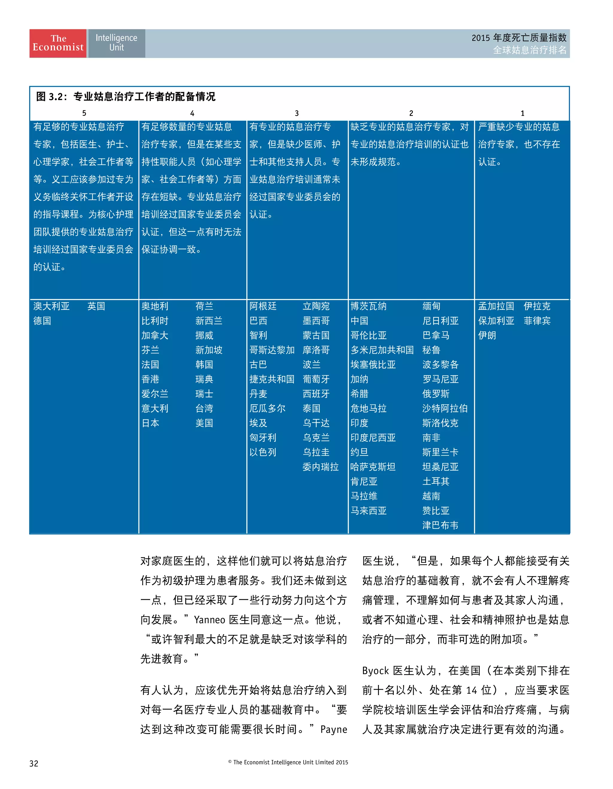 32 © The Economist Intelligence Unit Limited 2015
2015 年度死亡质量指数
全球姑息治疗排名
图 3.2：专业姑息治疗工作者的配备情况
5 4 3 2 1
有足够的专业姑息治疗
专家，包括医生、护士、
心理学家，社会工作者等
等。义工应该参加过专为
义务临终关怀工作者开设
的指导课程。为核心护理
团队提供的专业姑息治疗
培训经过国家专业委员会
的认证。
有足够数量的专业姑息
治疗专家，但是在某些支
持性职能人员（如心理学
家、社会工作者等）方面
存在短缺。专业姑息治疗
培训经过国家专业委员会
认证，但这一点有时无法
保证协调一致。
有专业的姑息治疗专
家，但是缺少医师、护
士和其他支持人员。专
业姑息治疗培训通常未
经过国家专业委员会的
认证。
缺乏专业的姑息治疗专家，对
专业的姑息治疗培训的认证也
未形成规范。
严重缺少专业的姑息
治疗专家，也不存在
认证。
澳大利亚 英国 奥地利 荷兰 阿根廷 立陶宛 博茨瓦纳 缅甸 孟加拉国 伊拉克
德国 比利时 新西兰 巴西 墨西哥 中国 尼日利亚 保加利亚 菲律宾
加拿大 挪威 智利 蒙古国 哥伦比亚 巴拿马 伊朗
芬兰 新加坡 哥斯达黎加 摩洛哥 多米尼加共和国 秘鲁
法国 韩国 古巴 波兰 埃塞俄比亚 波多黎各
香港 瑞典 捷克共和国 葡萄牙 加纳 罗马尼亚
爱尔兰 瑞士 丹麦 西班牙 希腊 俄罗斯
意大利 台湾 厄瓜多尔 泰国 危地马拉 沙特阿拉伯
日本 美国 埃及 乌干达 印度 斯洛伐克
匈牙利 乌克兰 印度尼西亚 南非
以色列 乌拉圭 约旦 斯里兰卡
委内瑞拉 哈萨克斯坦 坦桑尼亚
肯尼亚 土耳其
马拉维 越南
马来西亚 赞比亚
津巴布韦
对家庭医生的，这样他们就可以将姑息治疗
作为初级护理为患者服务。我们还未做到这
一点，但已经采取了一些行动努力向这个方
向发展。”Yanneo 医生同意这一点。他说，
“或许智利最大的不足就是缺乏对该学科的
先进教育。”
有人认为，应该优先开始将姑息治疗纳入到
对每一名医疗专业人员的基础教育中。“要
达到这种改变可能需要很长时间。”Payne
医生说，“但是，如果每个人都能接受有关
姑息治疗的基础教育，就不会有人不理解疼
痛管理，不理解如何与患者及其家人沟通，
或者不知道心理、社会和精神照护也是姑息
治疗的一部分，而非可选的附加项。”
Byock 医生认为，在美国（在本类别下排在
前十名以外、处在第 14 位），应当要求医
学院校培训医生学会评估和治疗疼痛，与病
人及其家属就治疗决定进行更有效的沟通。
 