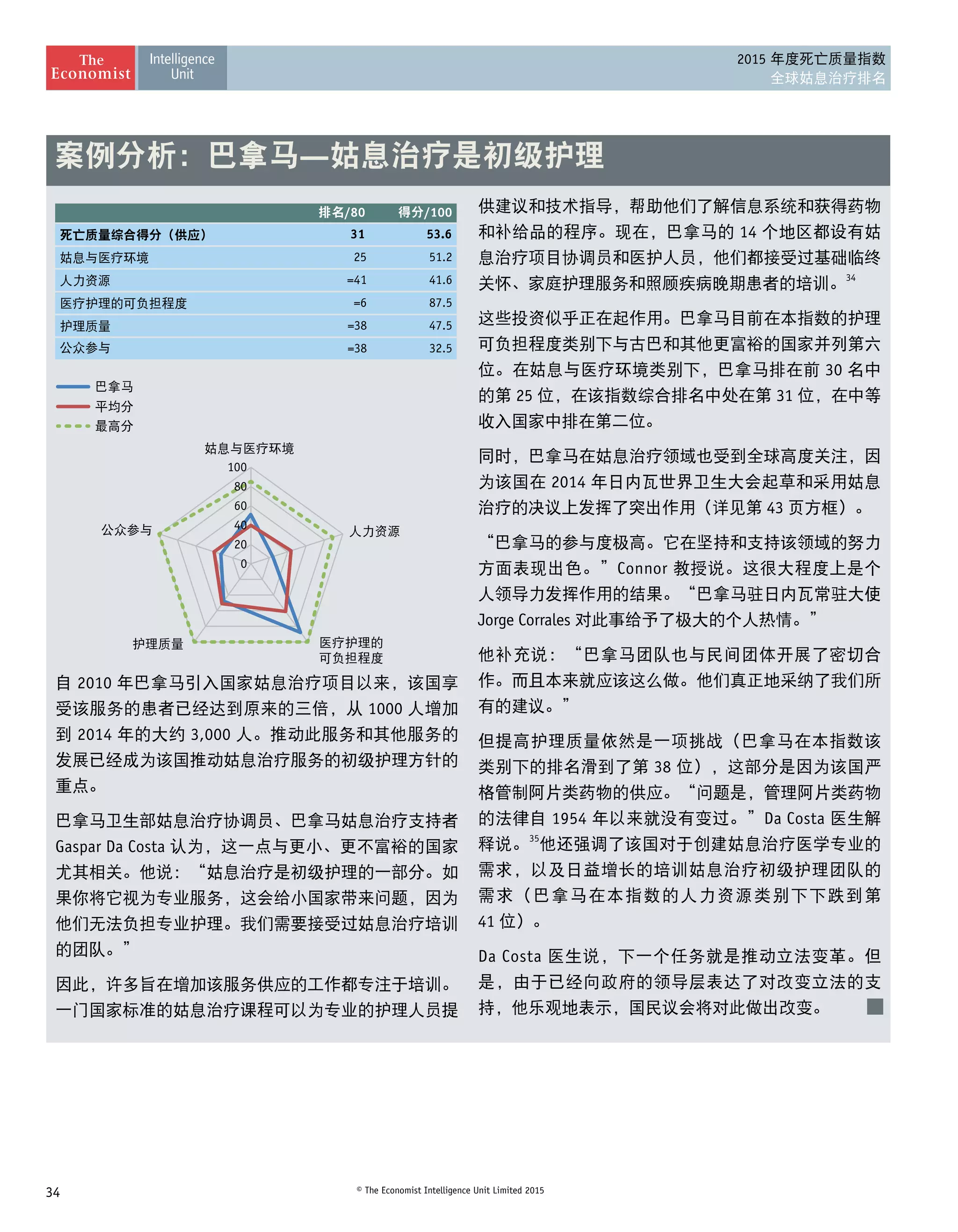 34 © The Economist Intelligence Unit Limited 2015
2015 年度死亡质量指数
全球姑息治疗排名
自 2010 年巴拿马引入国家姑息治疗项目以来，该国享
受该服务的患者已经达到原来的三倍，从 1000 人增加
到 2014 年的大约 3,000 人。推动此服务和其他服务的
发展已经成为该国推动姑息治疗服务的初级护理方针的
重点。
巴拿马卫生部姑息治疗协调员、巴拿马姑息治疗支持者
Gaspar Da Costa 认为，这一点与更小、更不富裕的国家
尤其相关。他说：“姑息治疗是初级护理的一部分。如
果你将它视为专业服务，这会给小国家带来问题，因为
他们无法负担专业护理。我们需要接受过姑息治疗培训
的团队。”
因此，许多旨在增加该服务供应的工作都专注于培训。
一门国家标准的姑息治疗课程可以为专业的护理人员提
供建议和技术指导，帮助他们了解信息系统和获得药物
和补给品的程序。现在，巴拿马的 14 个地区都设有姑
息治疗项目协调员和医护人员，他们都接受过基础临终
关怀、家庭护理服务和照顾疾病晚期患者的培训。34
这些投资似乎正在起作用。巴拿马目前在本指数的护理
可负担程度类别下与古巴和其他更富裕的国家并列第六
位。在姑息与医疗环境类别下，巴拿马排在前 30 名中
的第 25 位，在该指数综合排名中处在第 31 位，在中等
收入国家中排在第二位。
同时，巴拿马在姑息治疗领域也受到全球高度关注，因
为该国在 2014 年日内瓦世界卫生大会起草和采用姑息
治疗的决议上发挥了突出作用（详见第 43 页方框）。
“巴拿马的参与度极高。它在坚持和支持该领域的努力
方面表现出色。”Connor 教授说。这很大程度上是个
人领导力发挥作用的结果。“巴拿马驻日内瓦常驻大使
Jorge Corrales 对此事给予了极大的个人热情。”
他补充说：“巴拿马团队也与民间团体开展了密切合
作。而且本来就应该这么做。他们真正地采纳了我们所
有的建议。”
但提高护理质量依然是一项挑战（巴拿马在本指数该
类别下的排名滑到了第 38 位），这部分是因为该国严
格管制阿片类药物的供应。“问题是，管理阿片类药物
的法律自 1954 年以来就没有变过。”Da Costa 医生解
释说。35
他还强调了该国对于创建姑息治疗医学专业的 
需求，以及日益增长的培训姑息治疗初级护理团队的
需求（巴拿马在本指数的人力资源类别下下跌到第
41 位）。
Da Costa 医生说，下一个任务就是推动立法变革。但
是，由于已经向政府的领导层表达了对改变立法的支
持，他乐观地表示，国民议会将对此做出改变。
案例分析：巴拿马—姑息治疗是初级护理
/80 /100
31 53.6
25 51.2
=41 41.6
=6 87.5
=38 47.5
=38 32.5
0
20
40
60
80
100
 